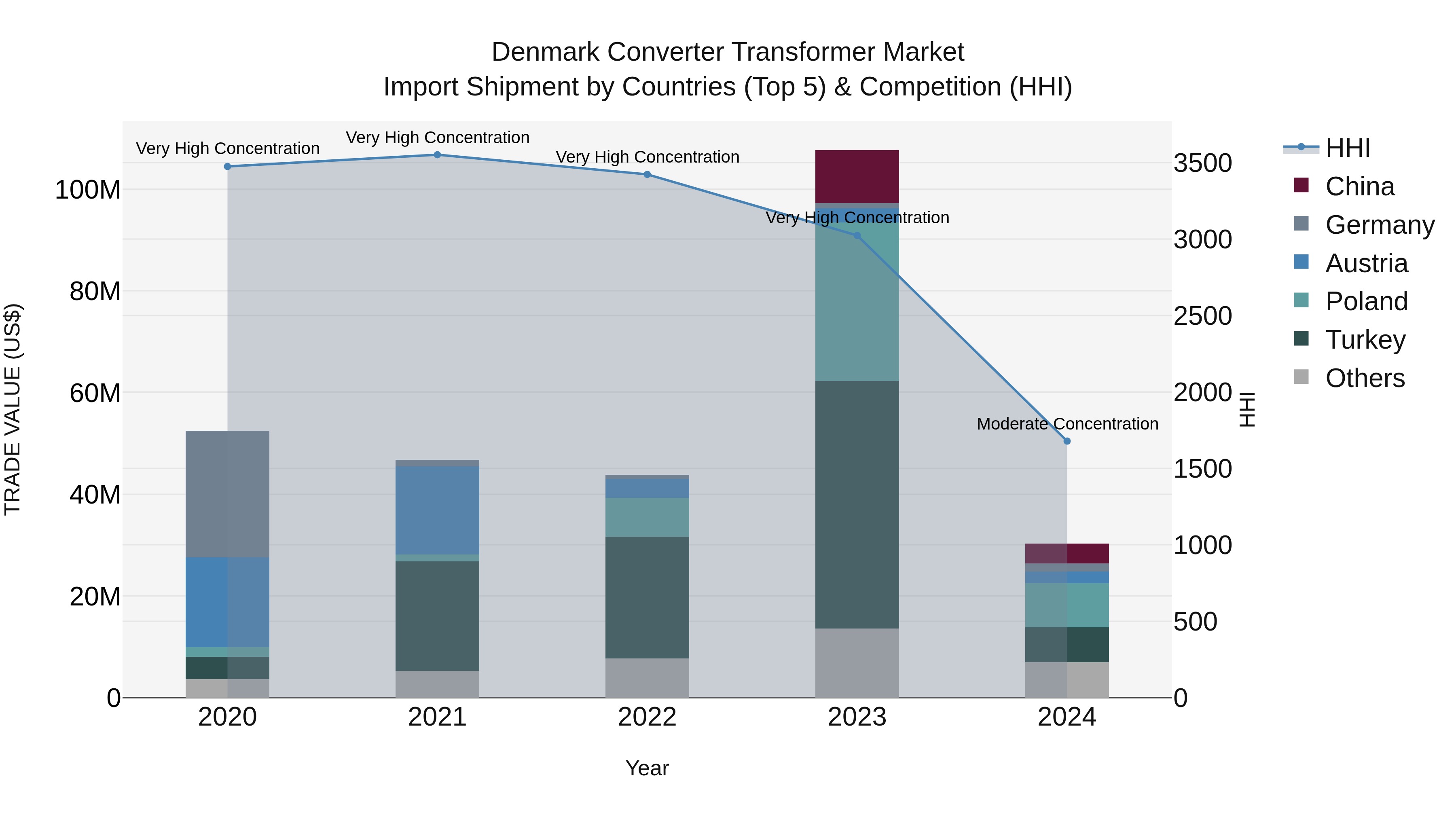 Denmark Converter Transformer Market Top 5 Importing Countries and Market Competition (HHI) Analysis