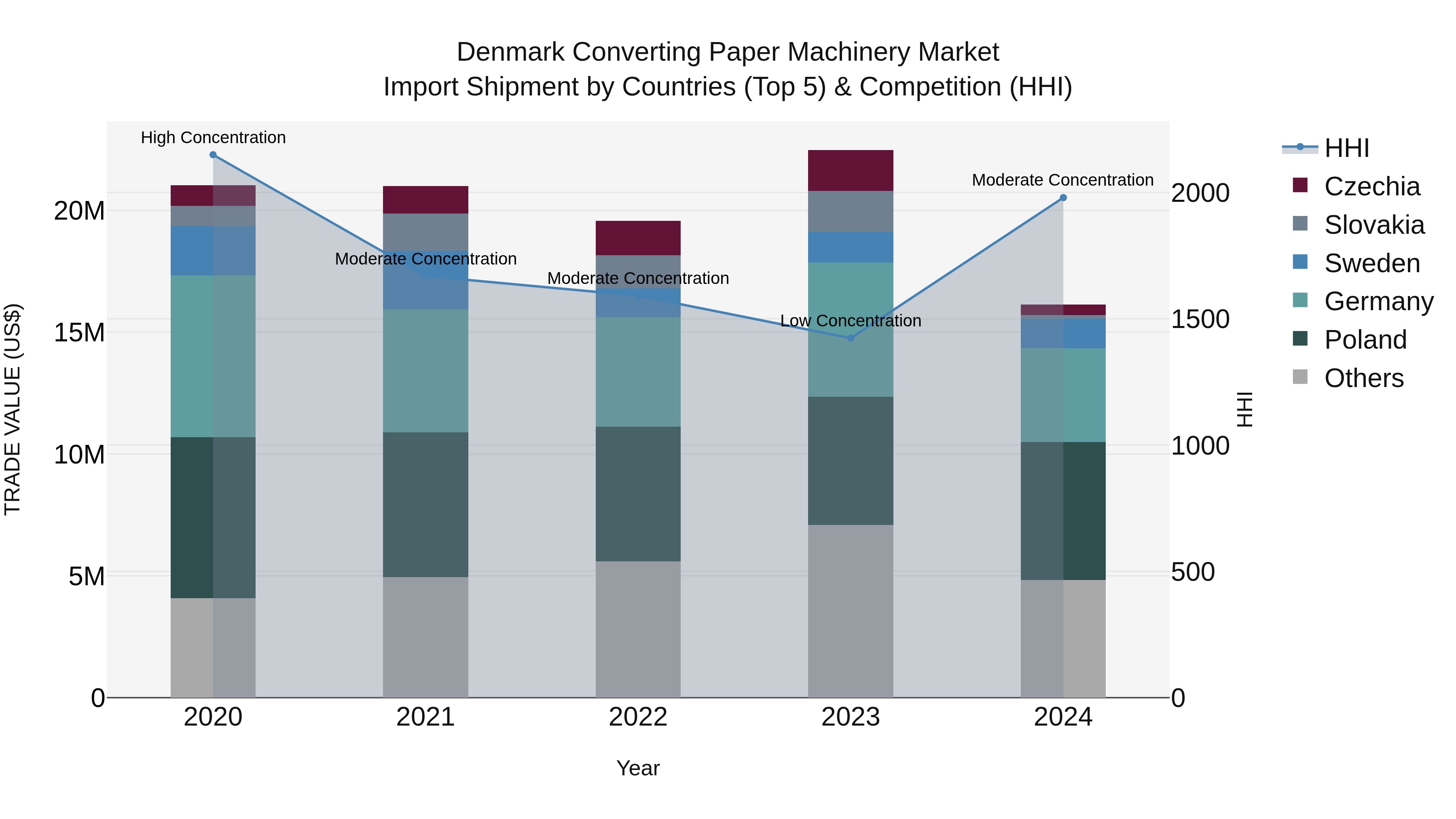 Denmark Converting Paper Machinery Market Top 5 Importing Countries and Market Competition (HHI) Analysis
