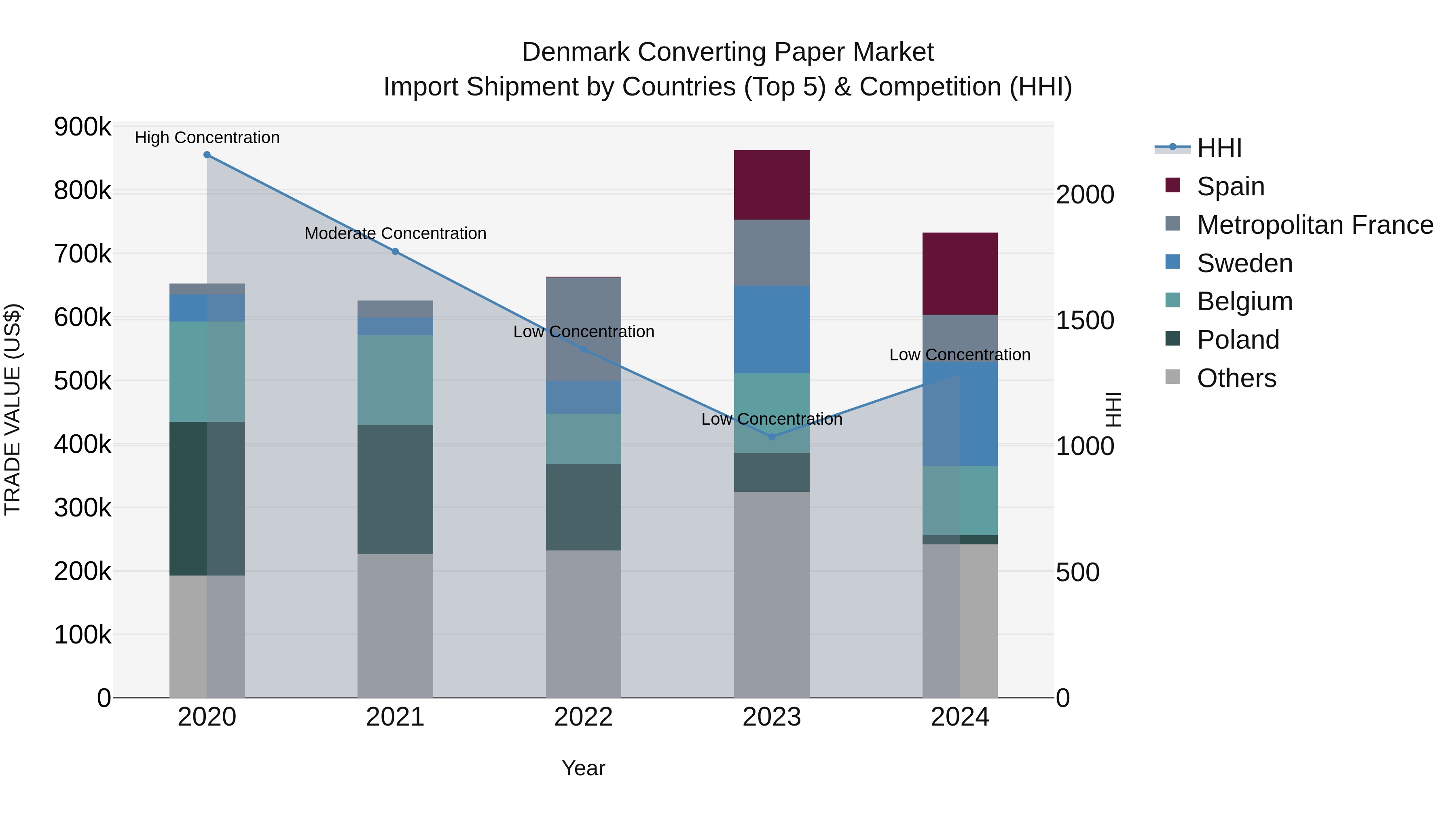 Denmark Converting Paper Market Top 5 Importing Countries and Market Competition (HHI) Analysis
