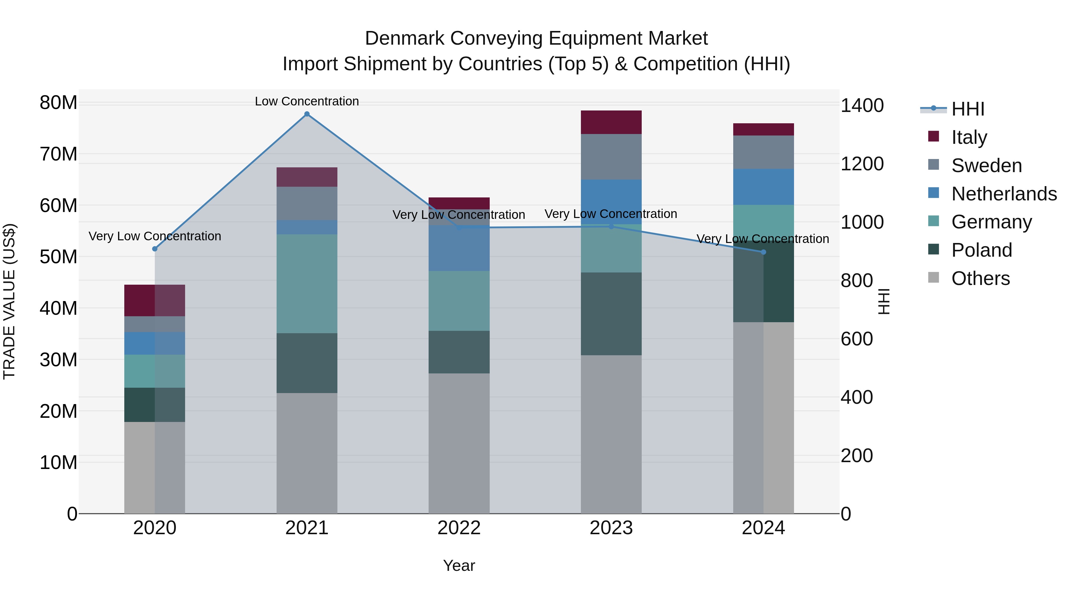 Denmark Conveying Equipment Market Top 5 Importing Countries and Market Competition (HHI) Analysis