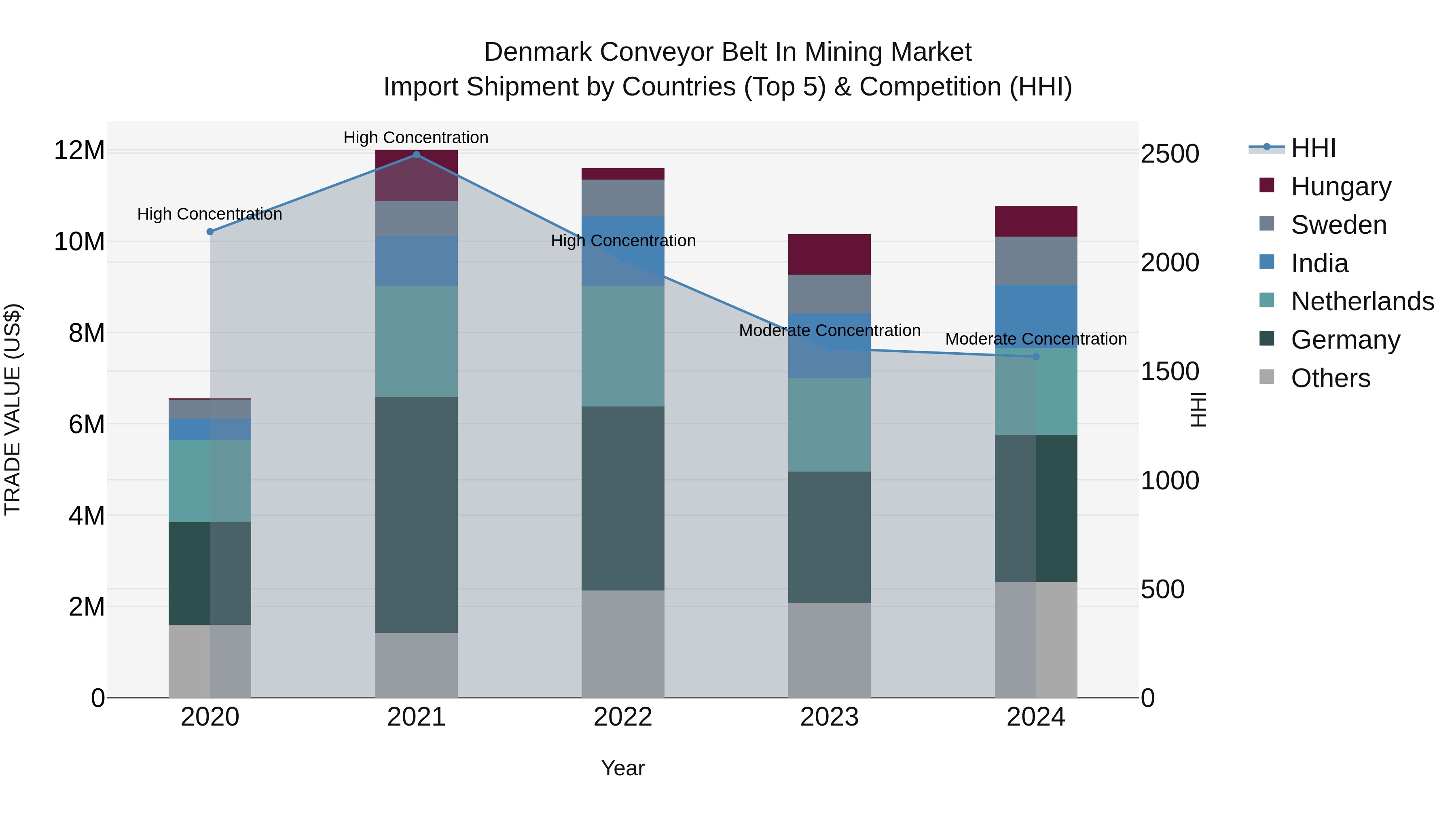 Denmark Conveyor Belt in Mining Market Top 5 Importing Countries and Market Competition (HHI) Analysis