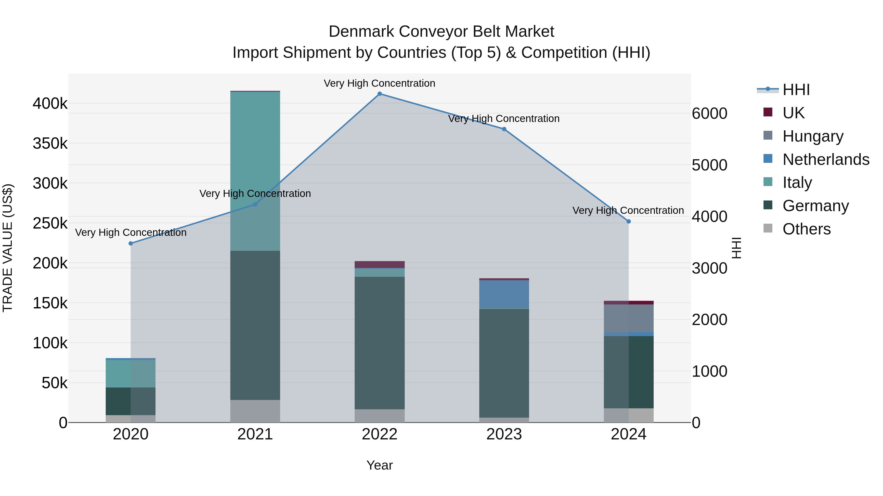 Denmark Conveyor Belt Market Top 5 Importing Countries and Market Competition (HHI) Analysis