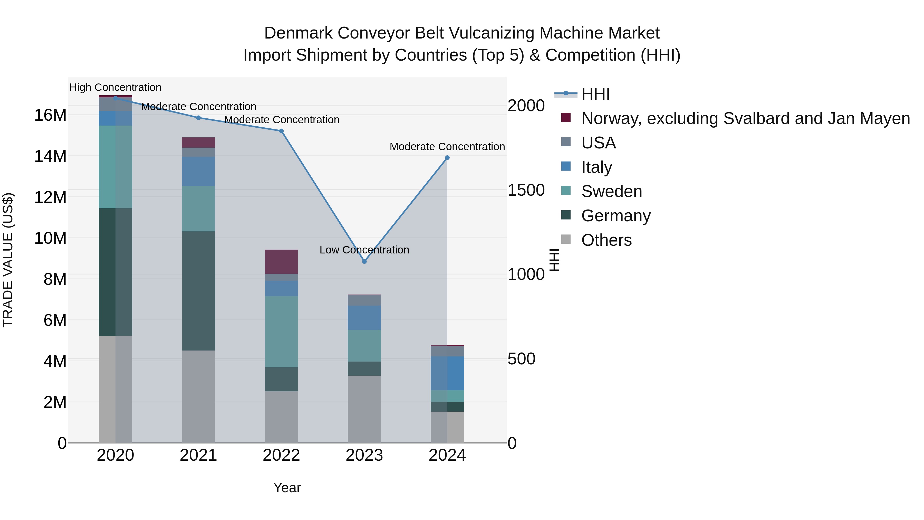 Denmark Conveyor Belt Vulcanizing Machine Market Top 5 Importing Countries and Market Competition (HHI) Analysis