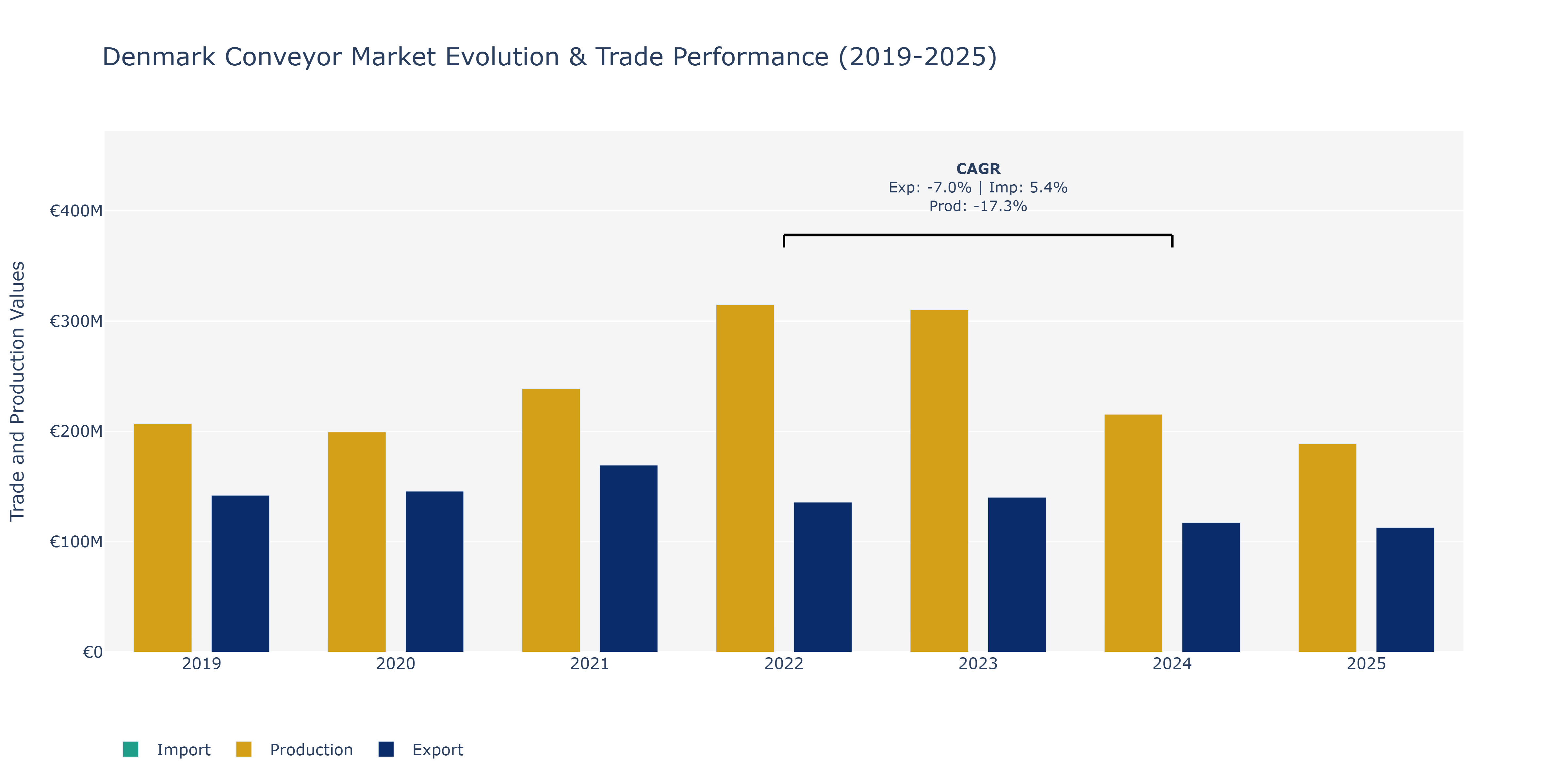 Denmark Conveyor Market: Production & Trade Performance (2019-2025)