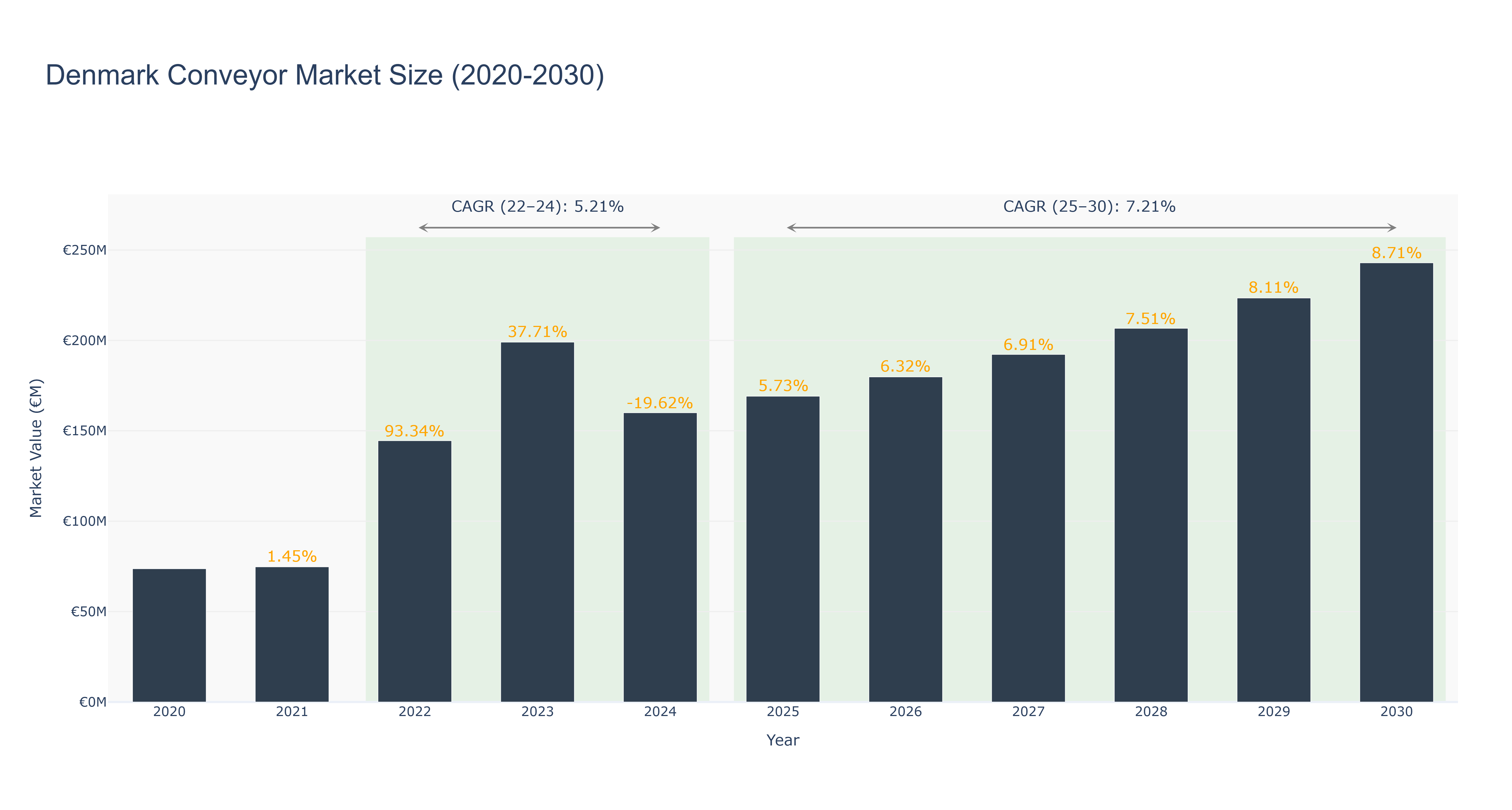 Denmark Conveyor Market Size (2020-2030)
