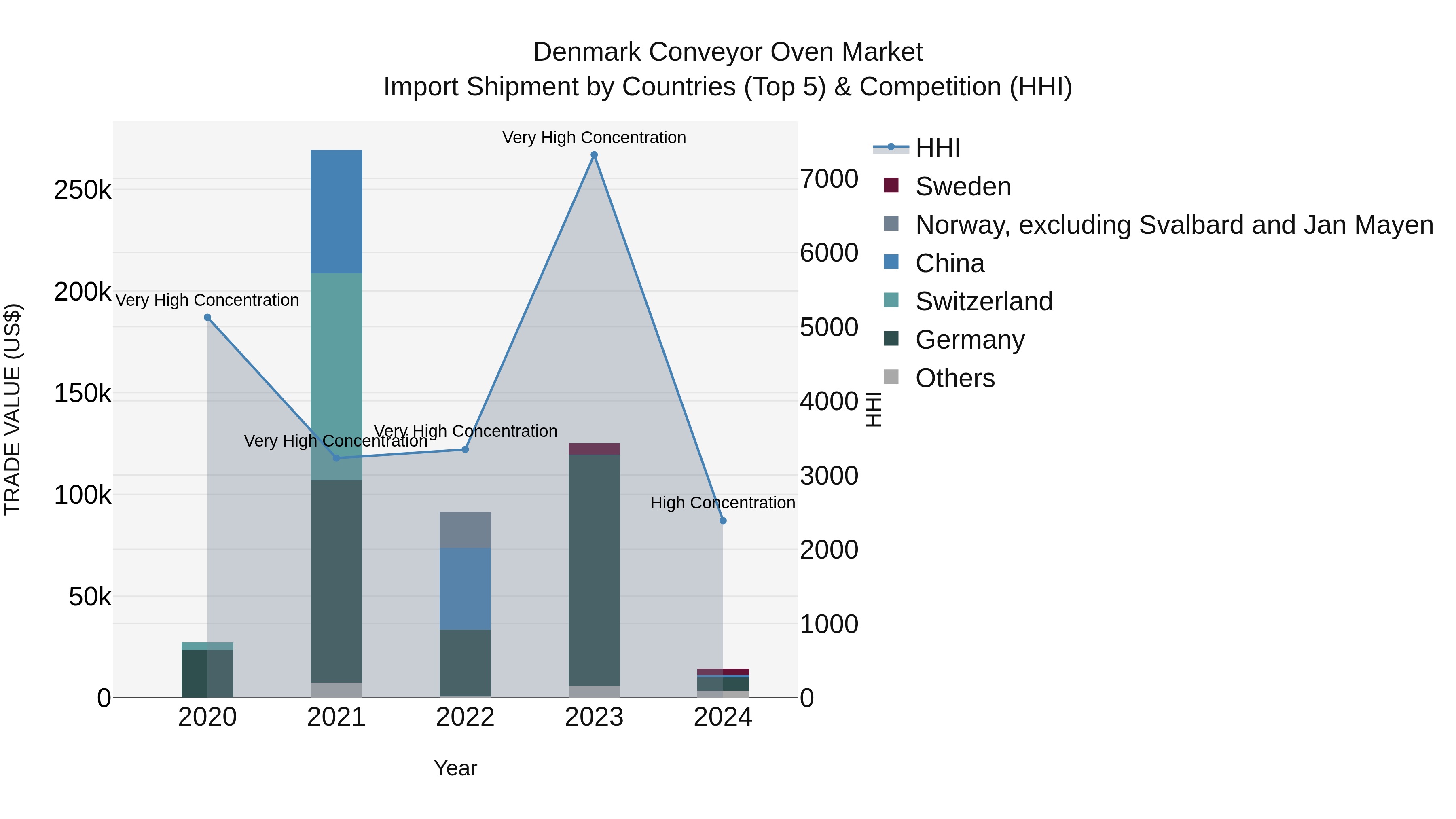 Denmark Conveyor Oven Market Top 5 Importing Countries and Market Competition (HHI) Analysis