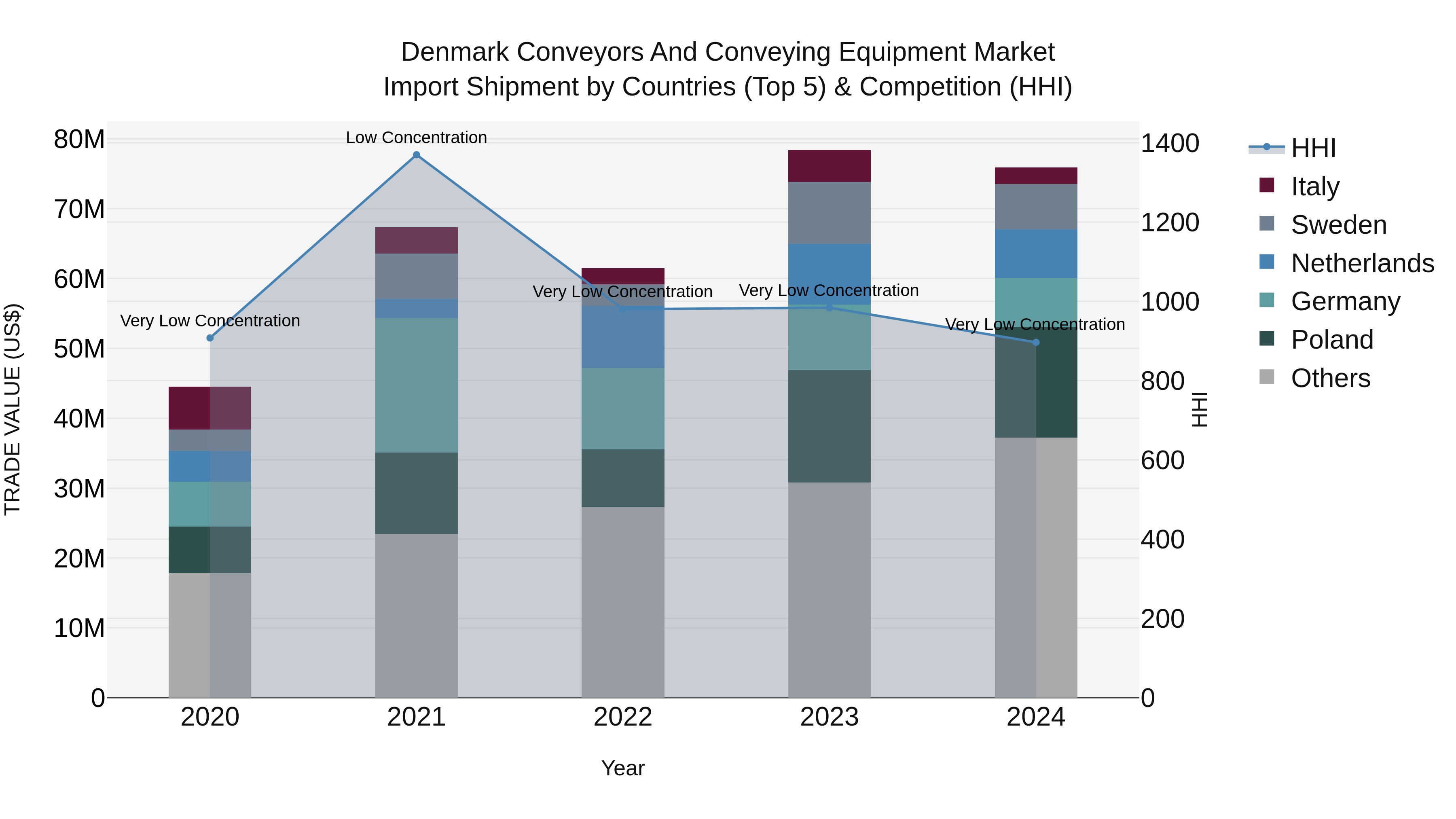 Denmark Conveyors and Conveying Equipment Market Top 5 Importing Countries and Market Competition (HHI) Analysis