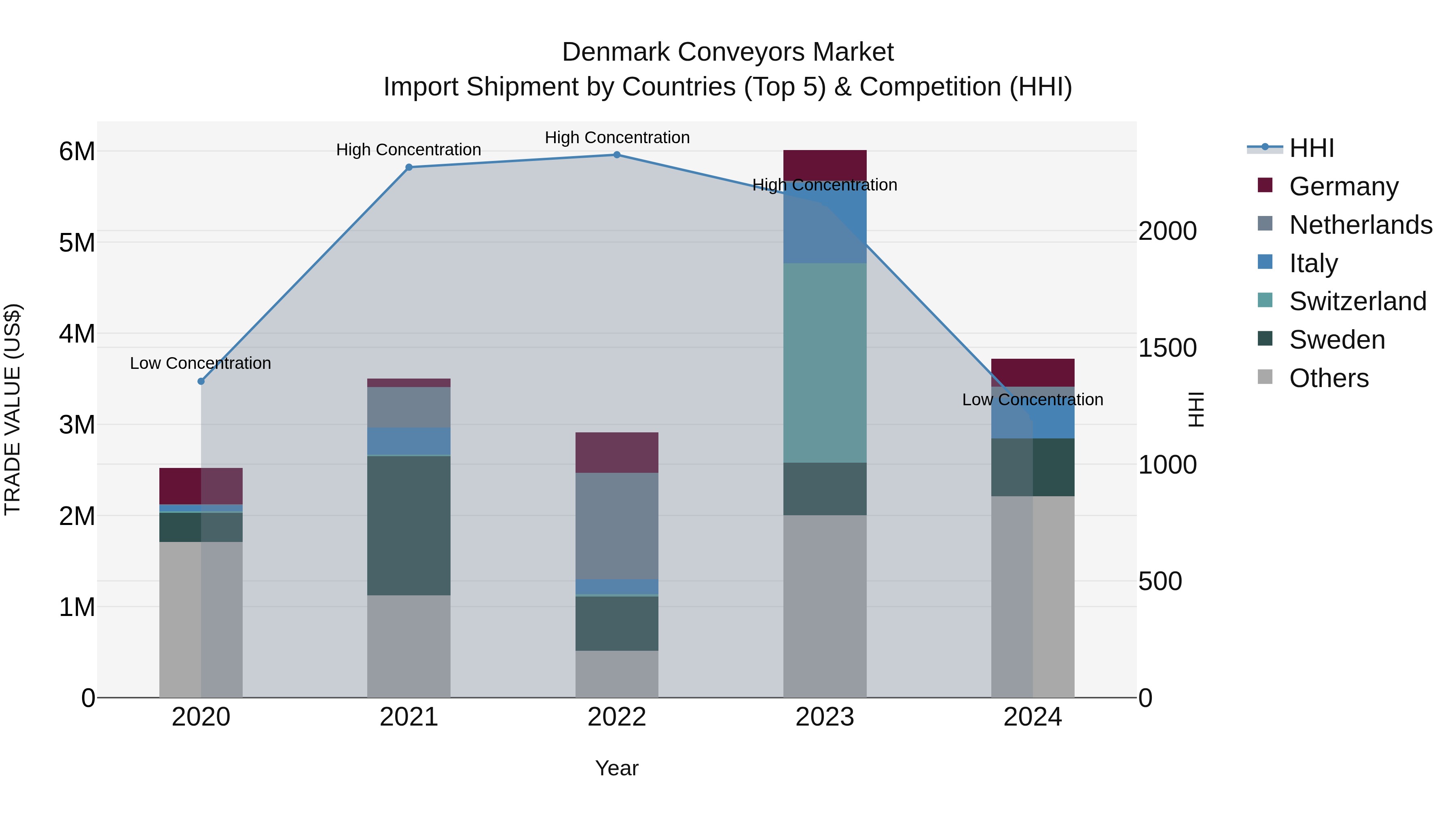 Denmark Conveyors Market Top 5 Importing Countries and Market Competition (HHI) Analysis