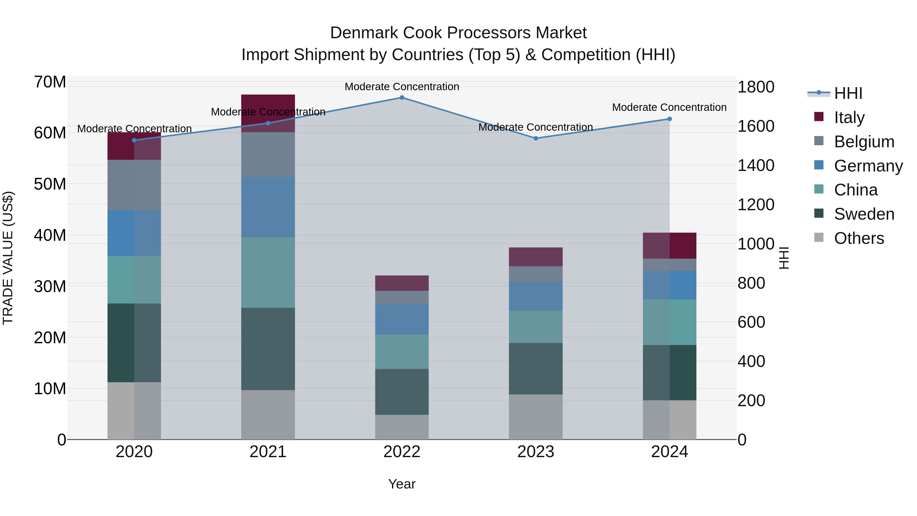 Denmark Cook Processors Market Top 5 Importing Countries and Market Competition (HHI) Analysis