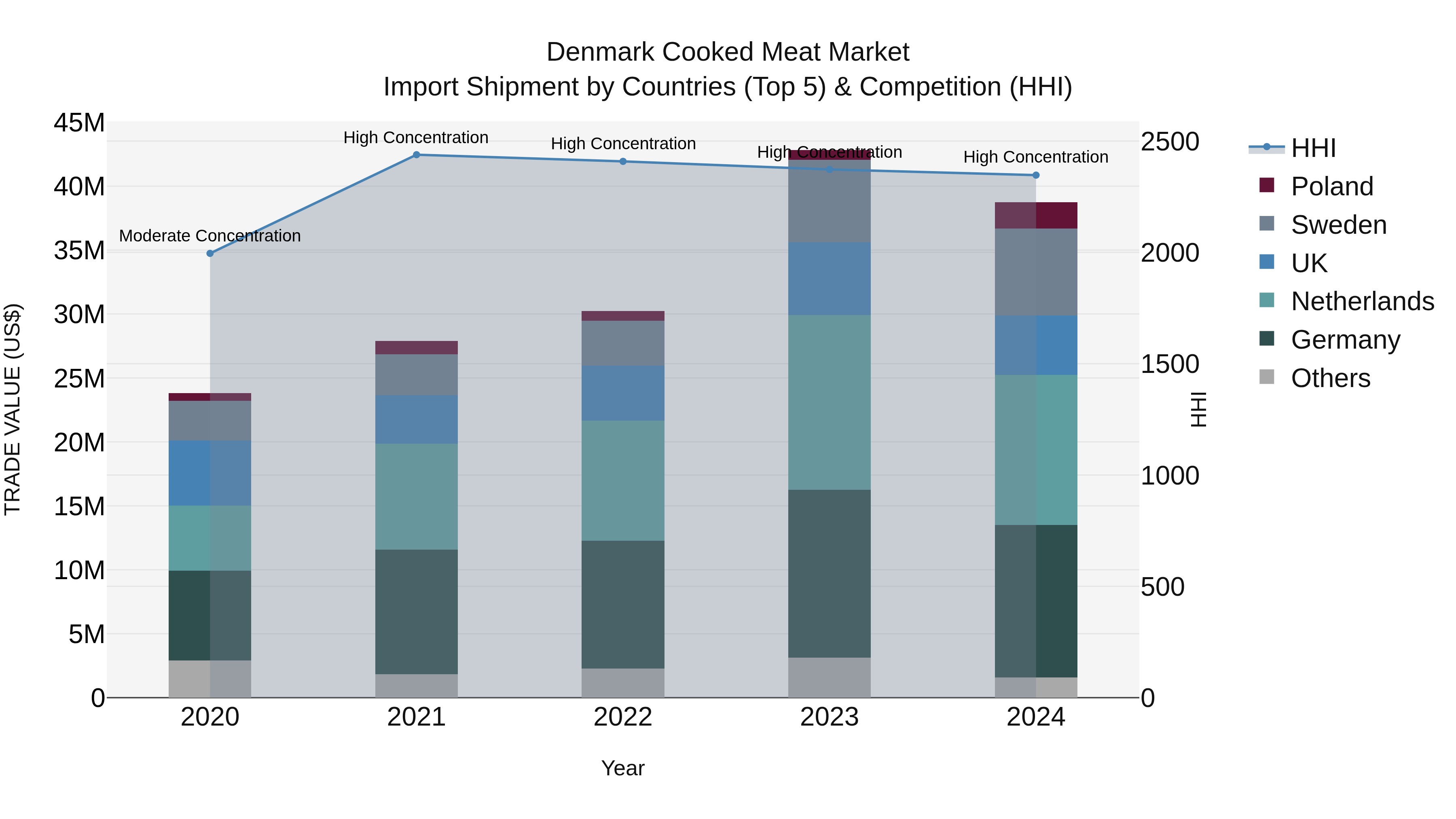 Denmark Cooked Meat Market Top 5 Importing Countries and Market Competition (HHI) Analysis