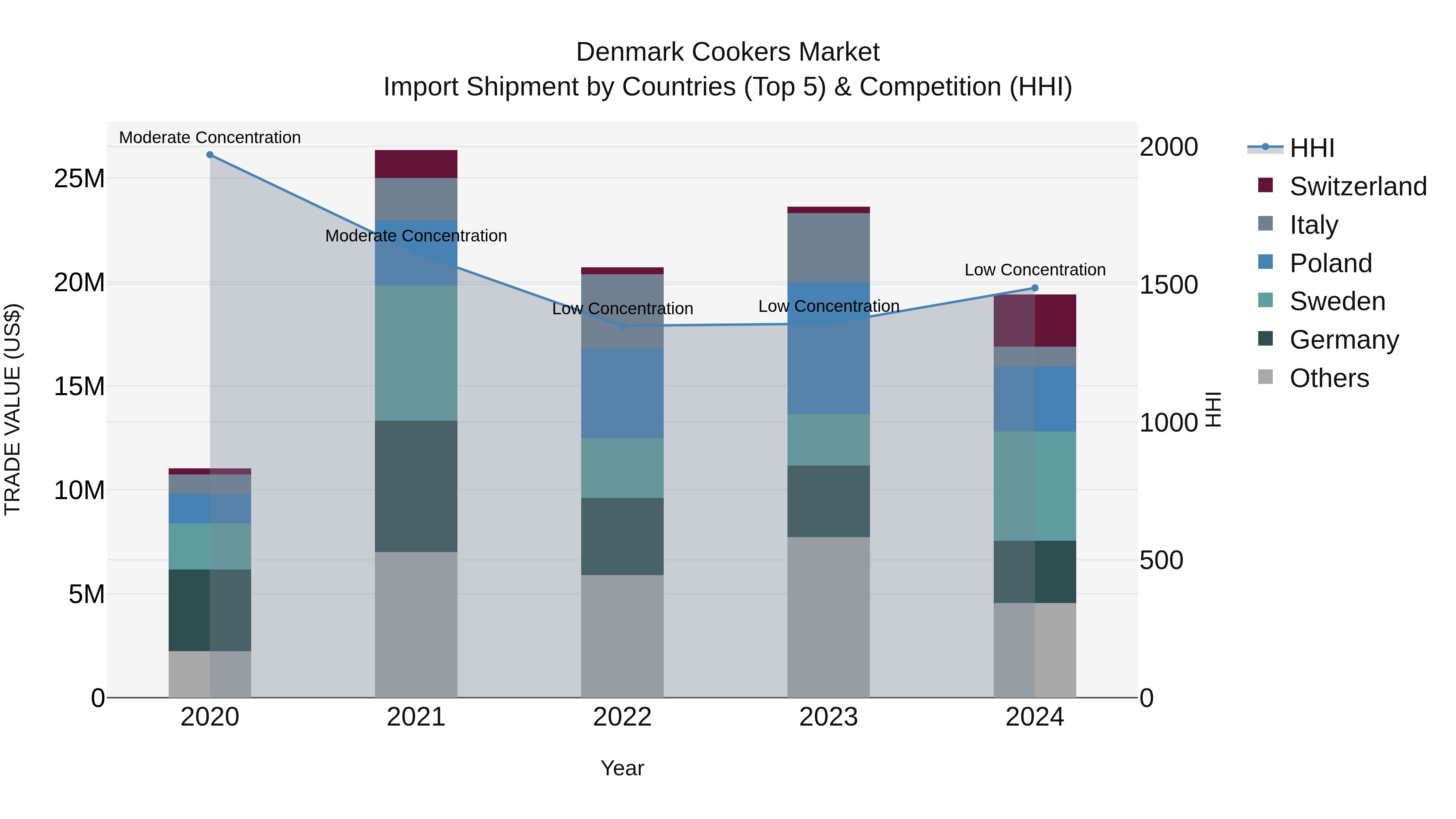 Denmark Cookers Market Top 5 Importing Countries and Market Competition (HHI) Analysis