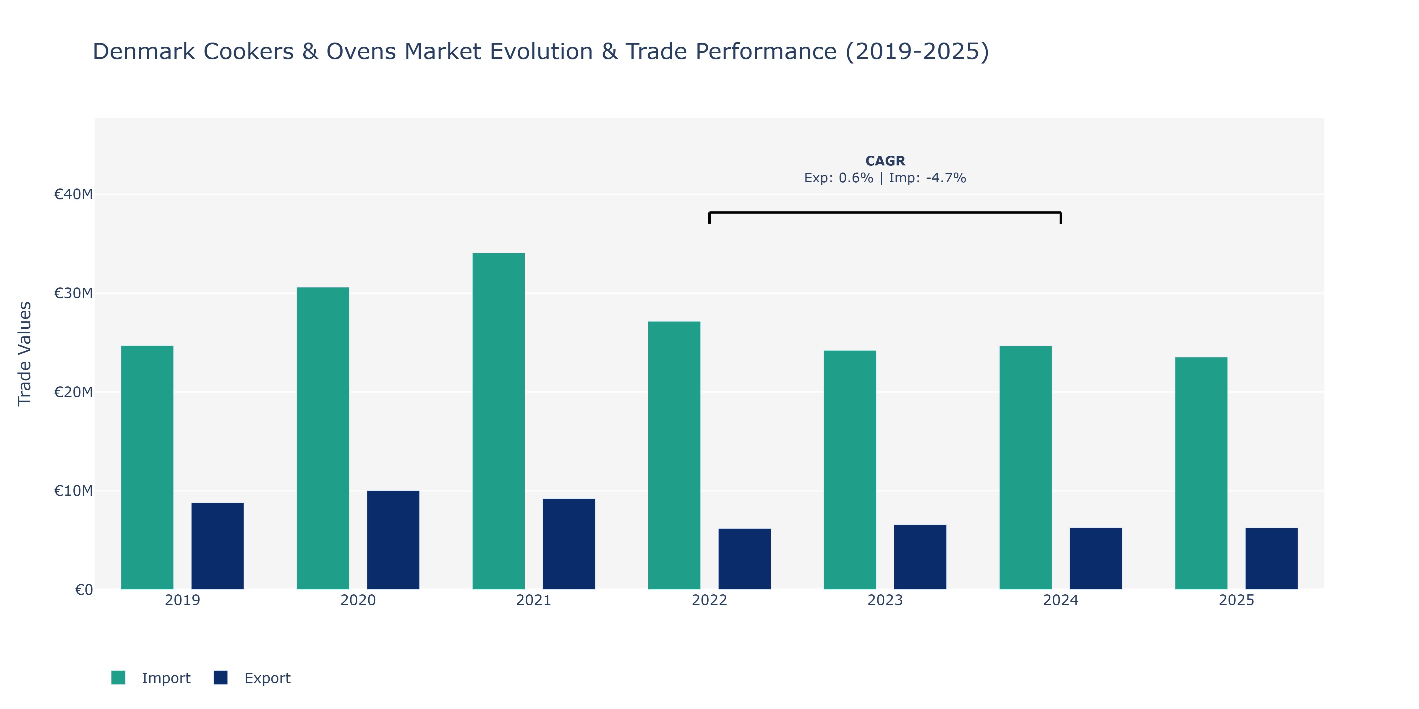 Denmark Cookers & Ovens Market: Production & Trade Performance (2019-2025)