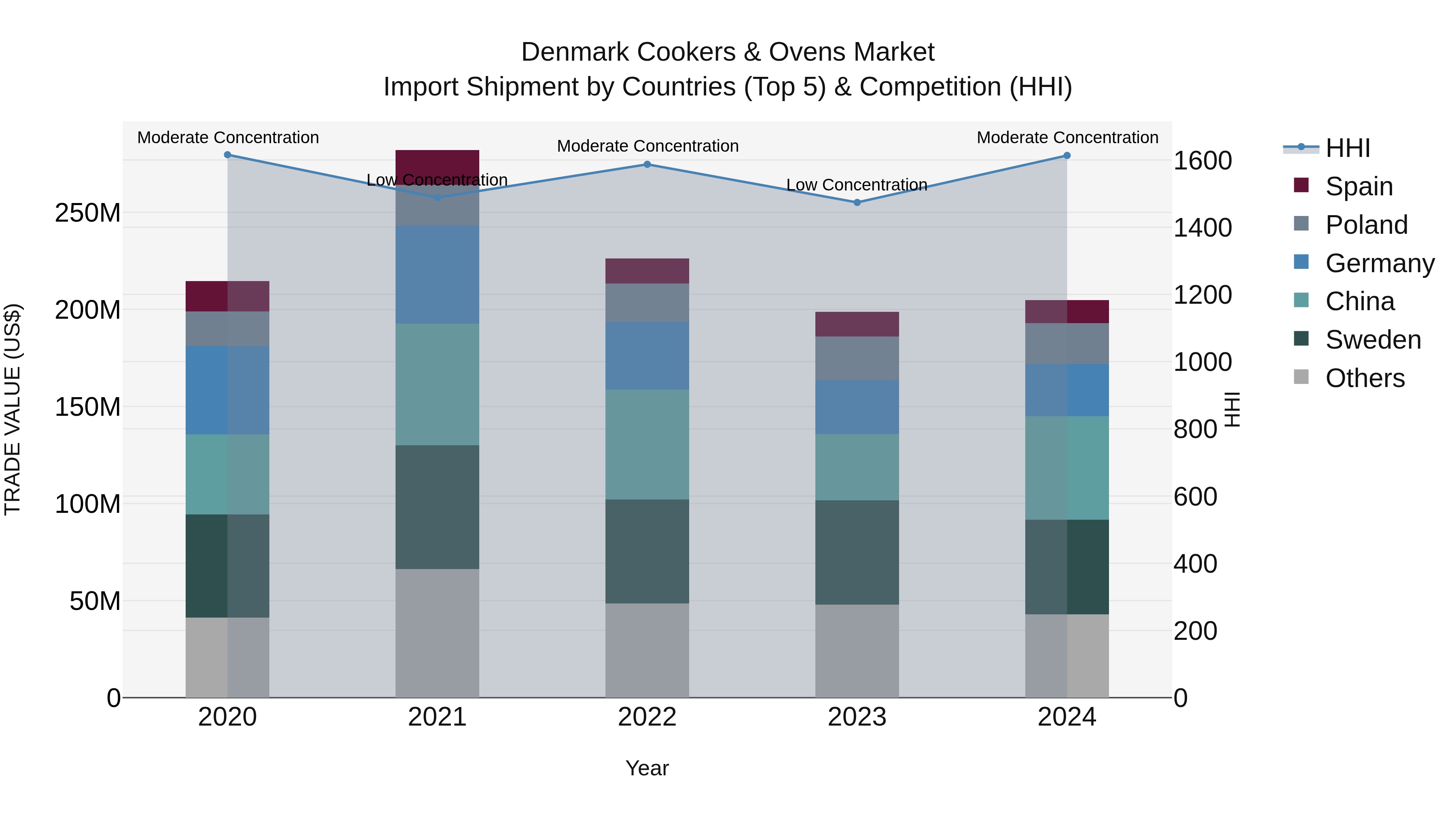 Denmark Cookers & Ovens Market Top 5 Importing Countries and Market Competition (HHI) Analysis