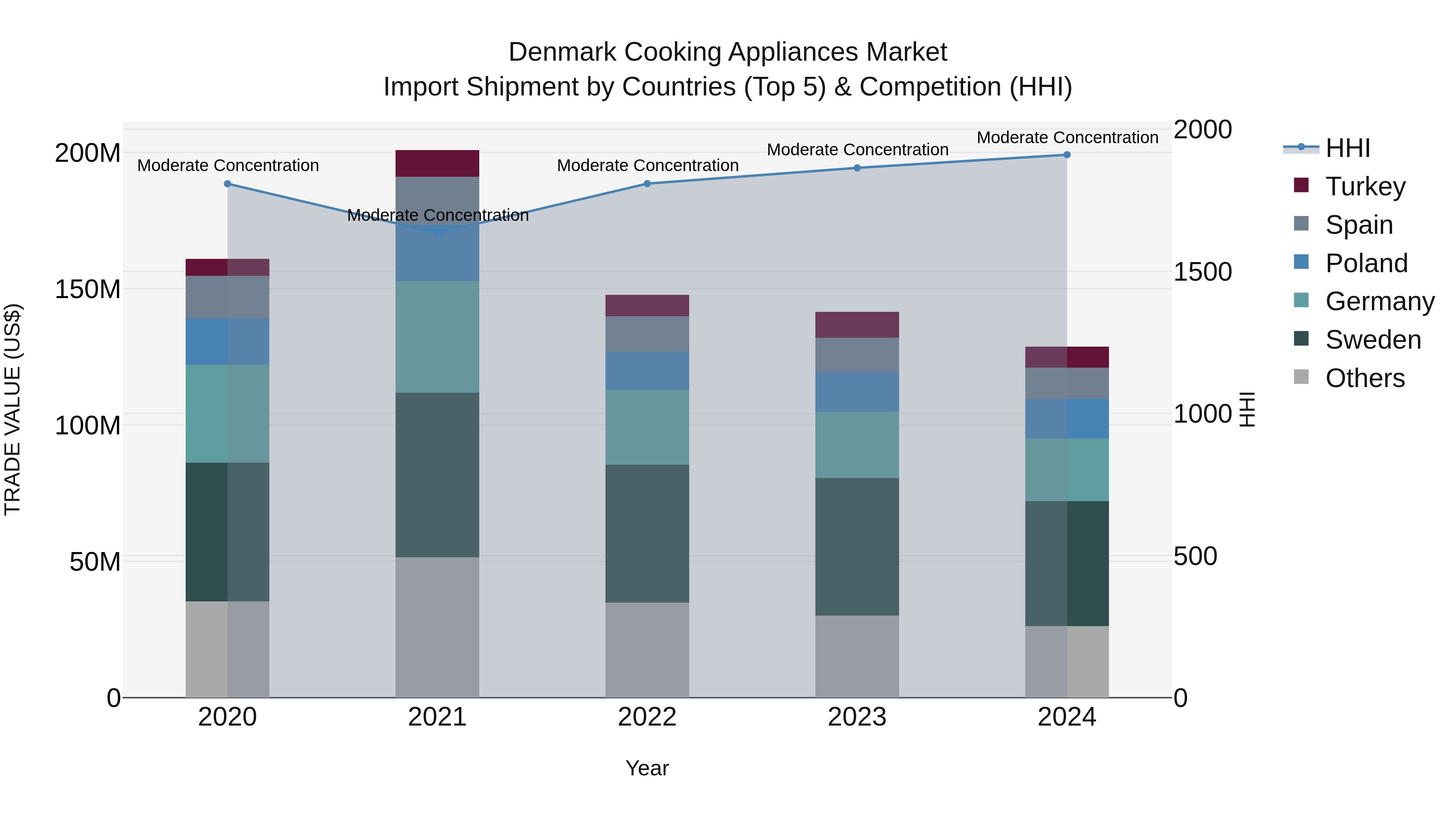 Denmark Cooking Appliances Market Top 5 Importing Countries and Market Competition (HHI) Analysis