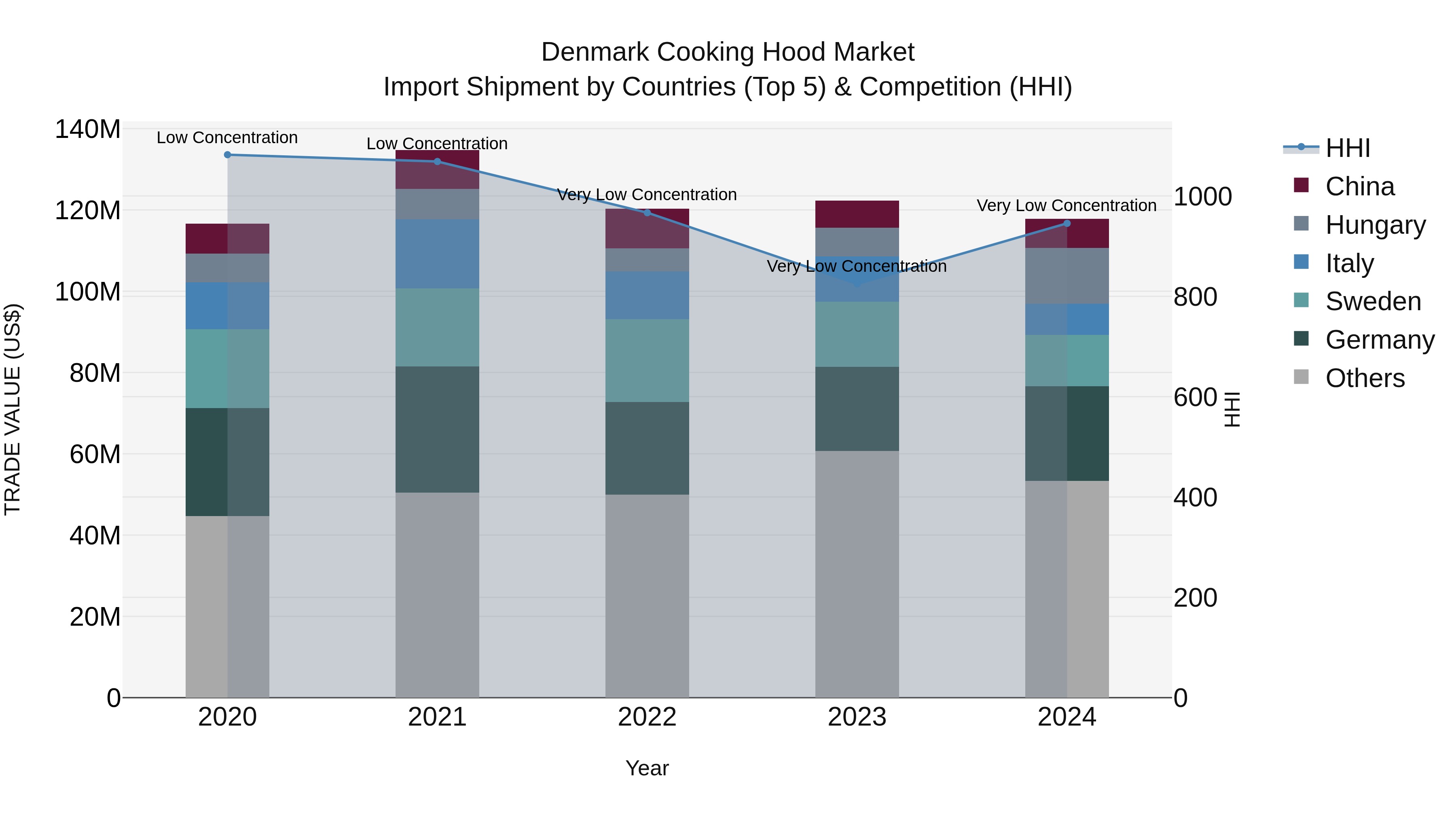 Denmark Cooking Hood Market Top 5 Importing Countries and Market Competition (HHI) Analysis