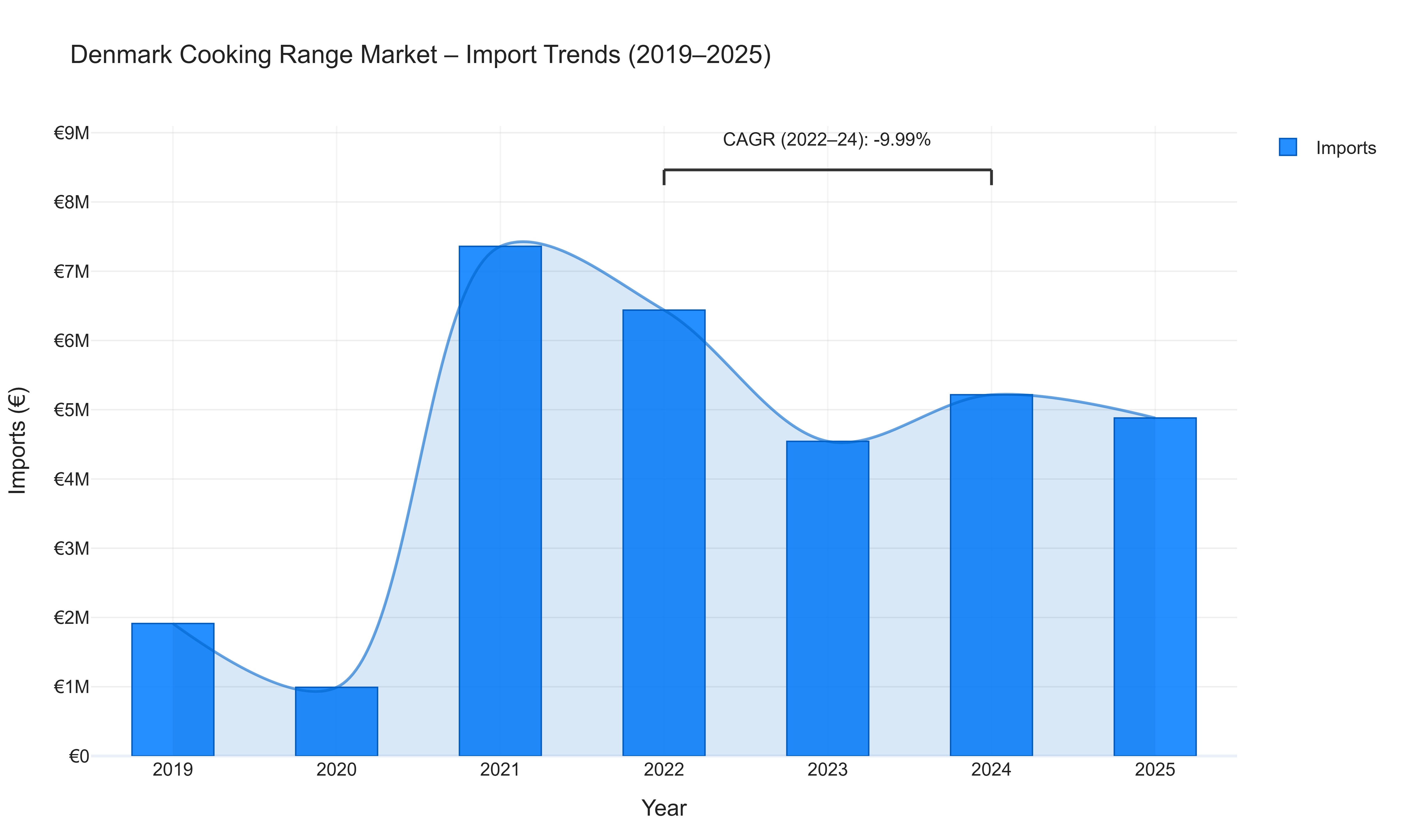 Denmark Cooking Range Market - Import Trends (2019-2025)