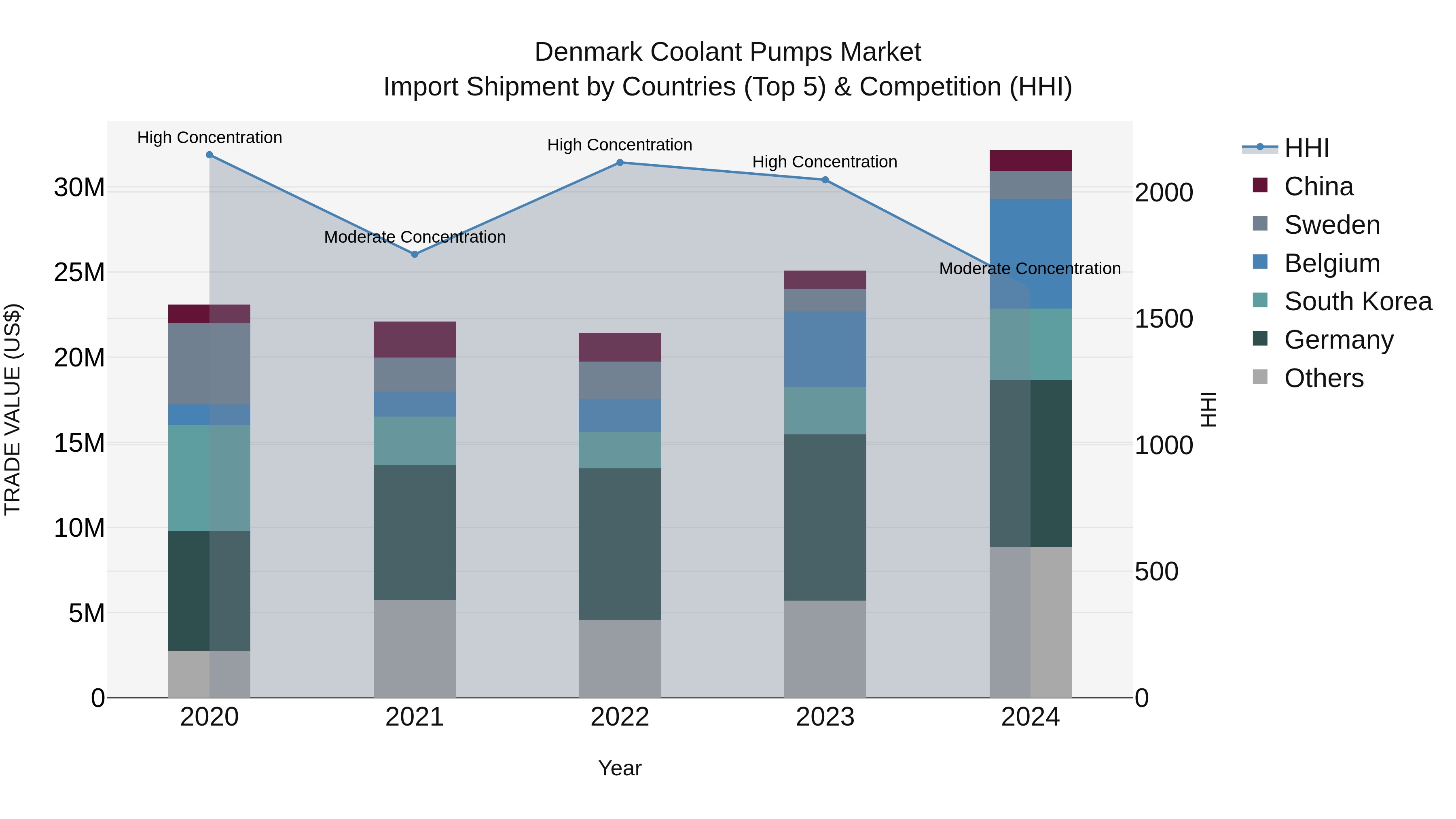 Denmark Coolant Pumps Market Top 5 Importing Countries and Market Competition (HHI) Analysis