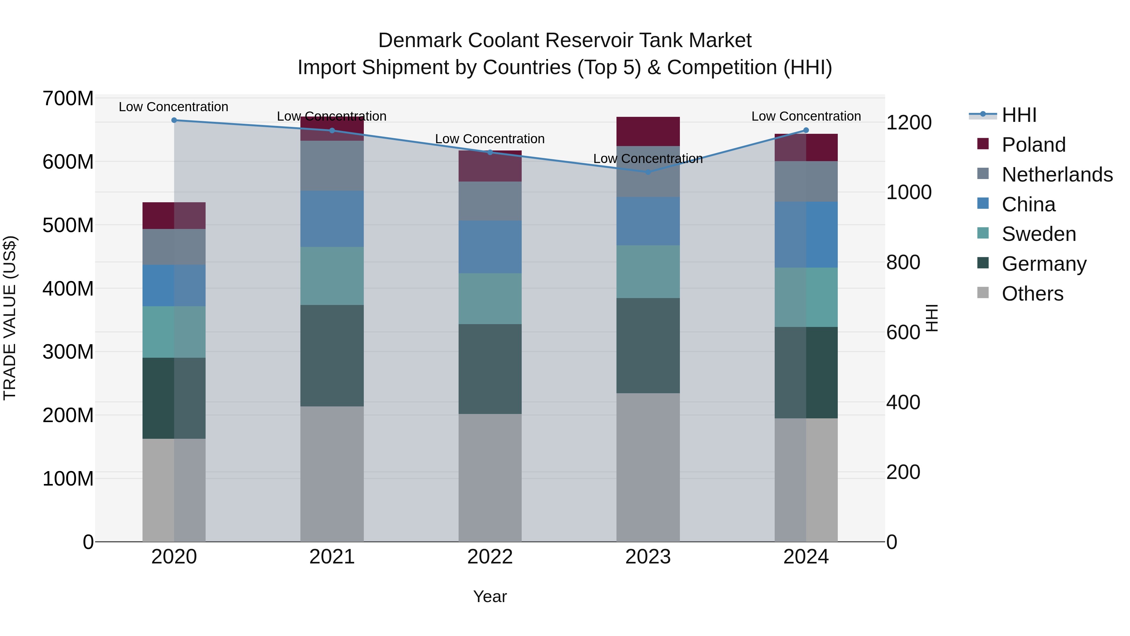 Denmark Coolant Reservoir Tank Market Top 5 Importing Countries and Market Competition (HHI) Analysis