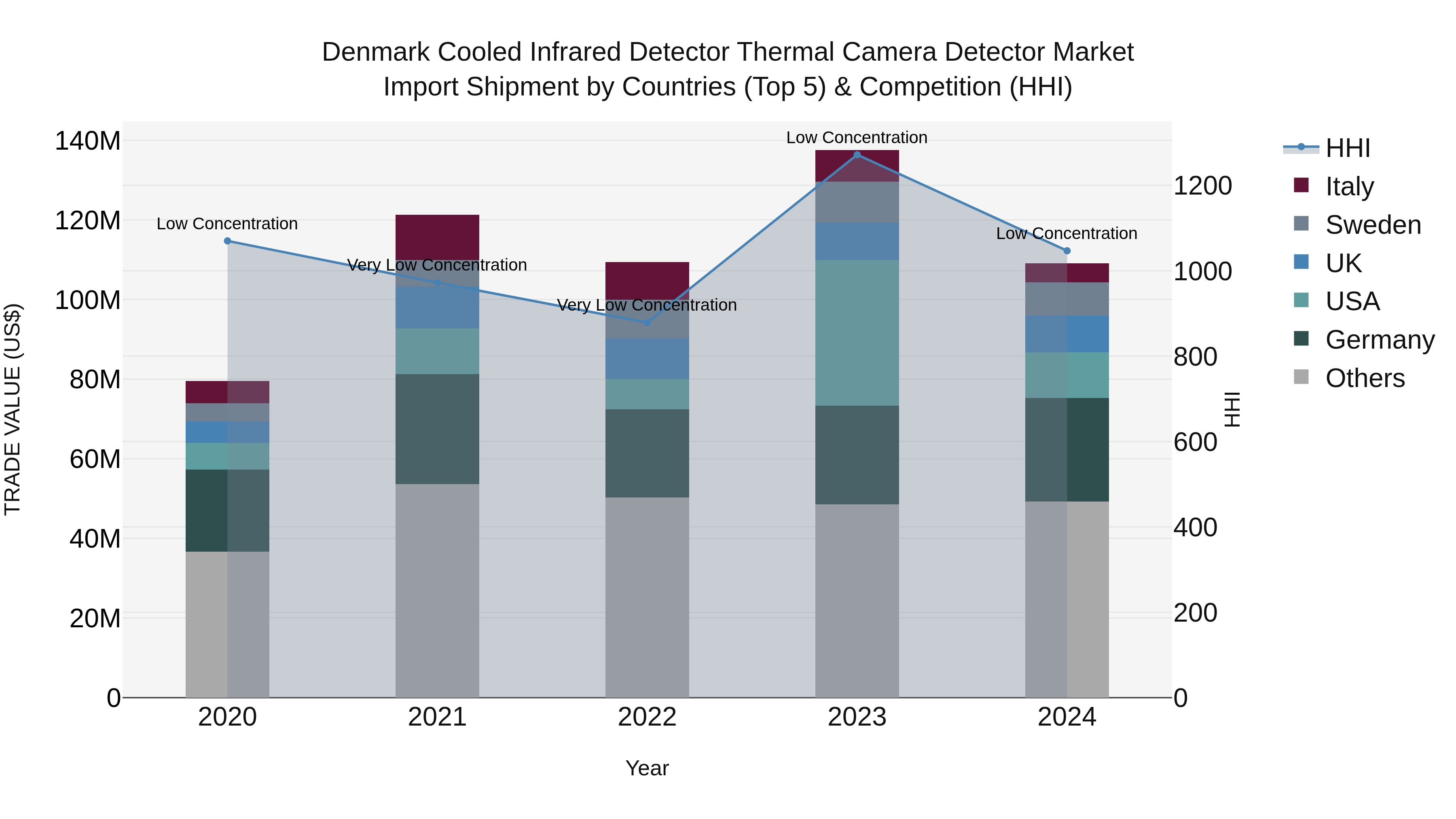 Denmark Cooled Infrared Detector Thermal Camera Detector Market Top 5 Importing Countries and Market Competition (HHI) Analysis