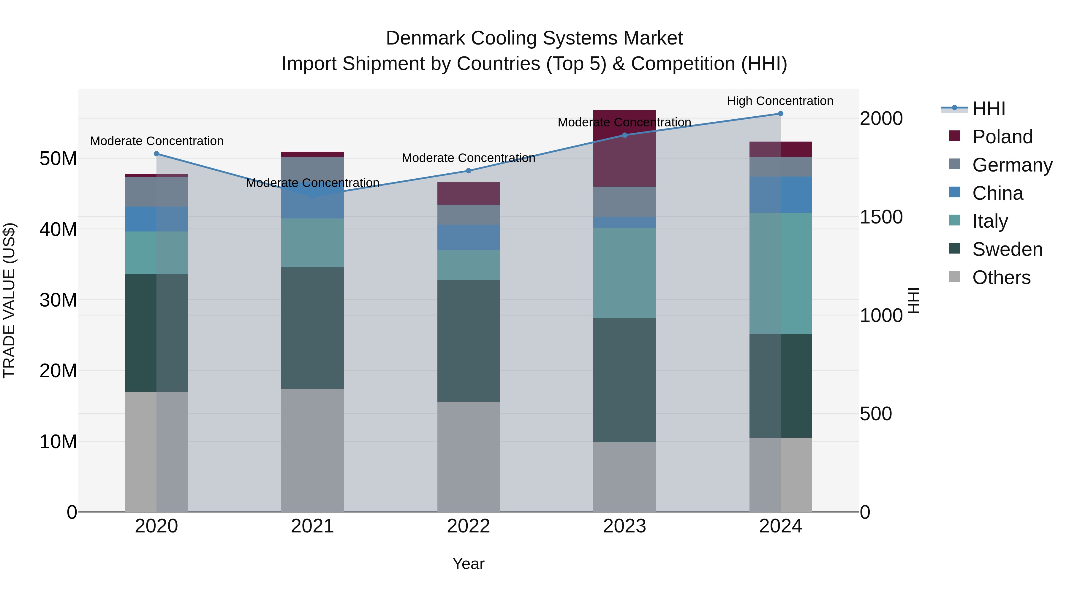 Denmark Cooling Systems Market Top 5 Importing Countries and Market Competition (HHI) Analysis