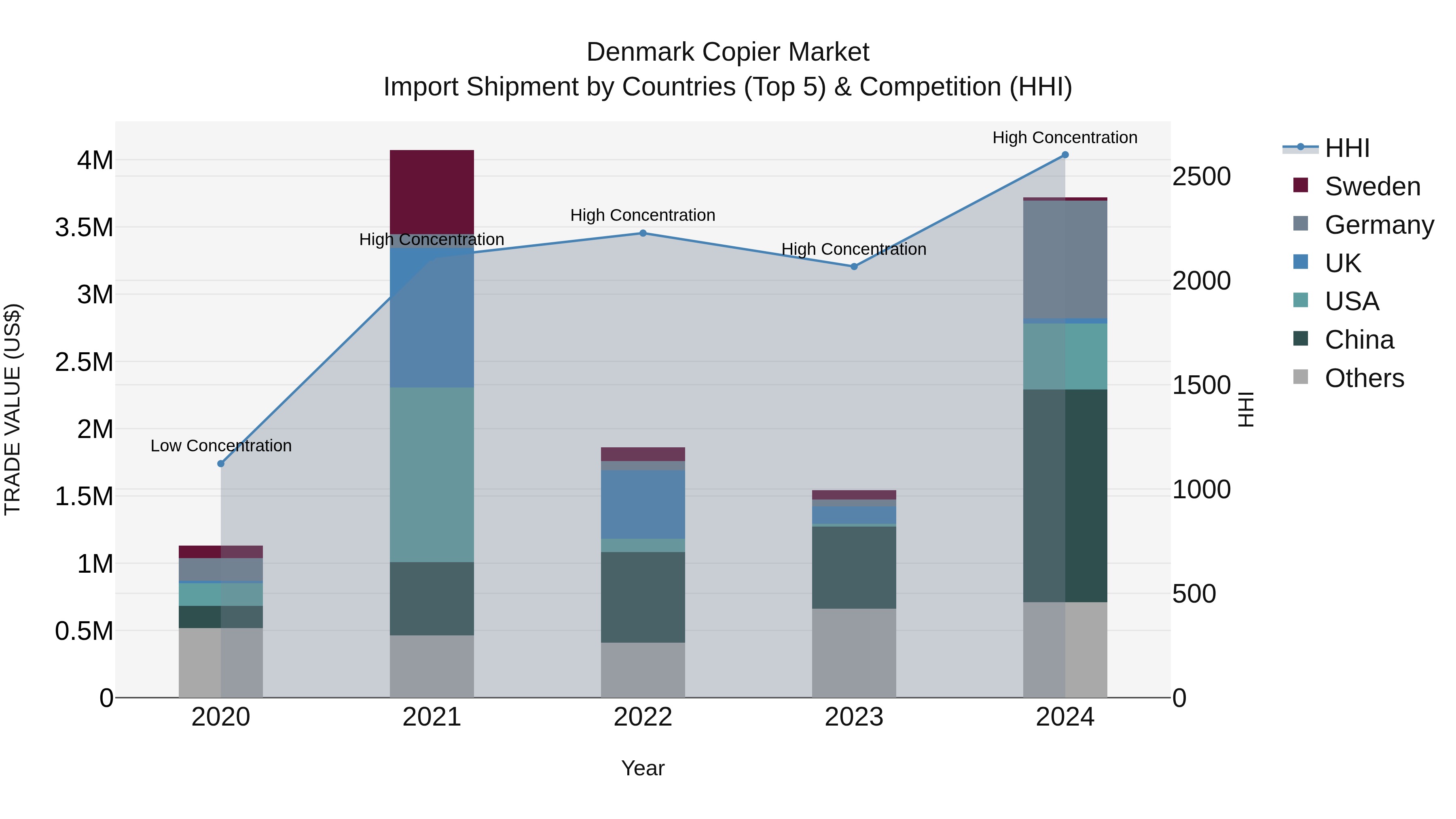 Denmark Copier Market Top 5 Importing Countries and Market Competition (HHI) Analysis