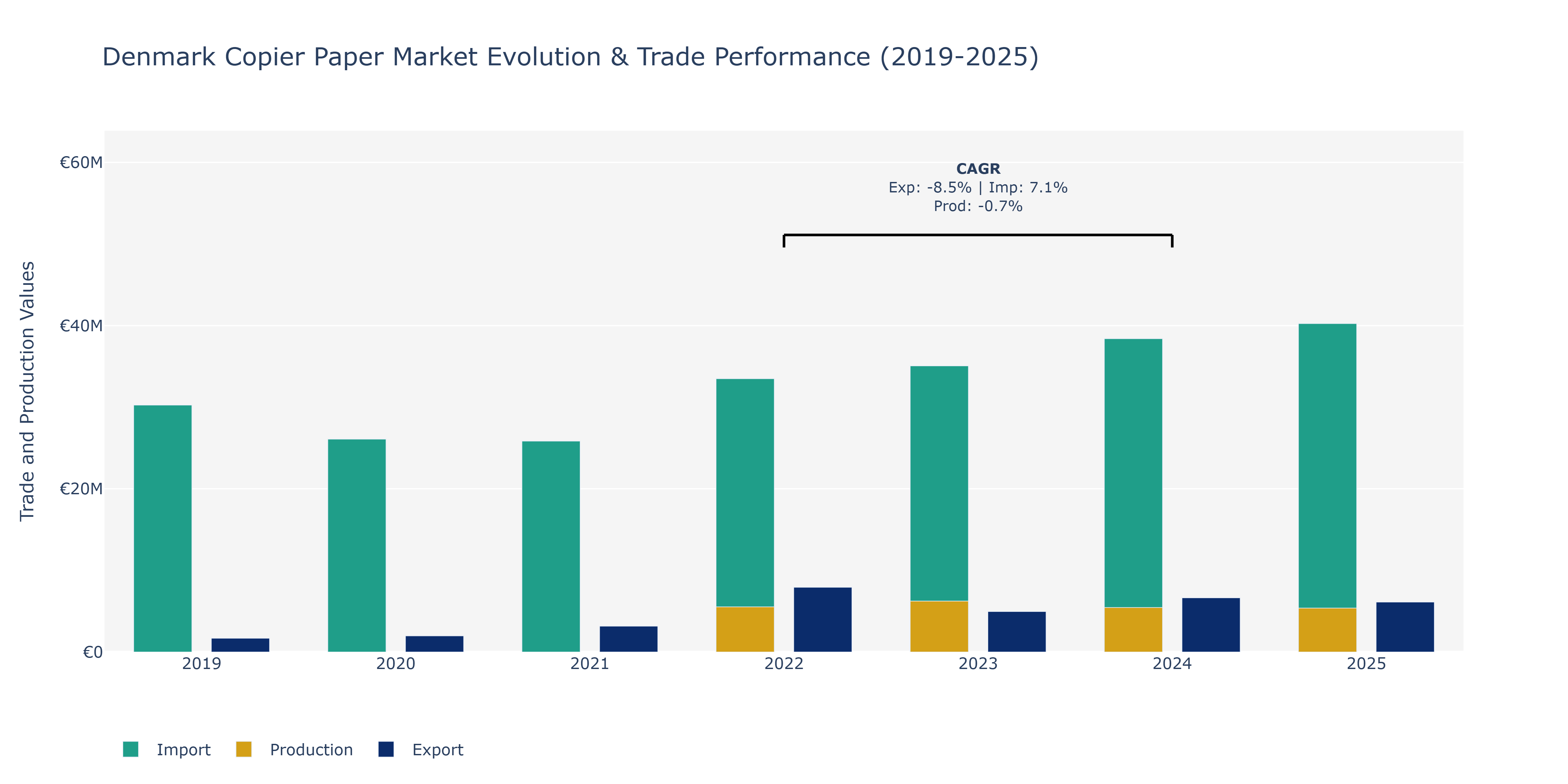 Denmark Copier Paper Market: Production & Trade Performance (2019-2025)