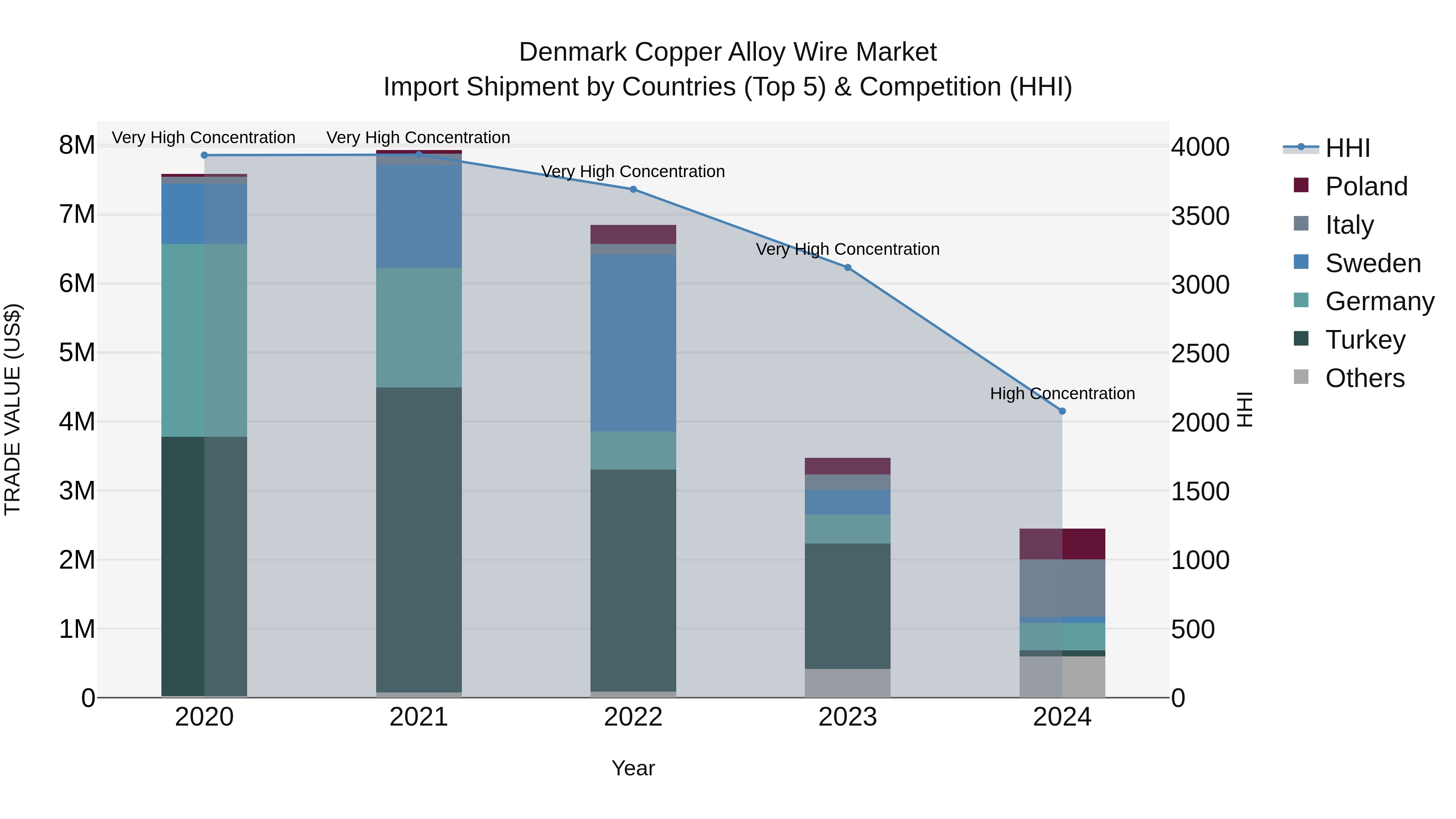 Denmark Copper Alloy Wire Market Top 5 Importing Countries and Market Competition (HHI) Analysis