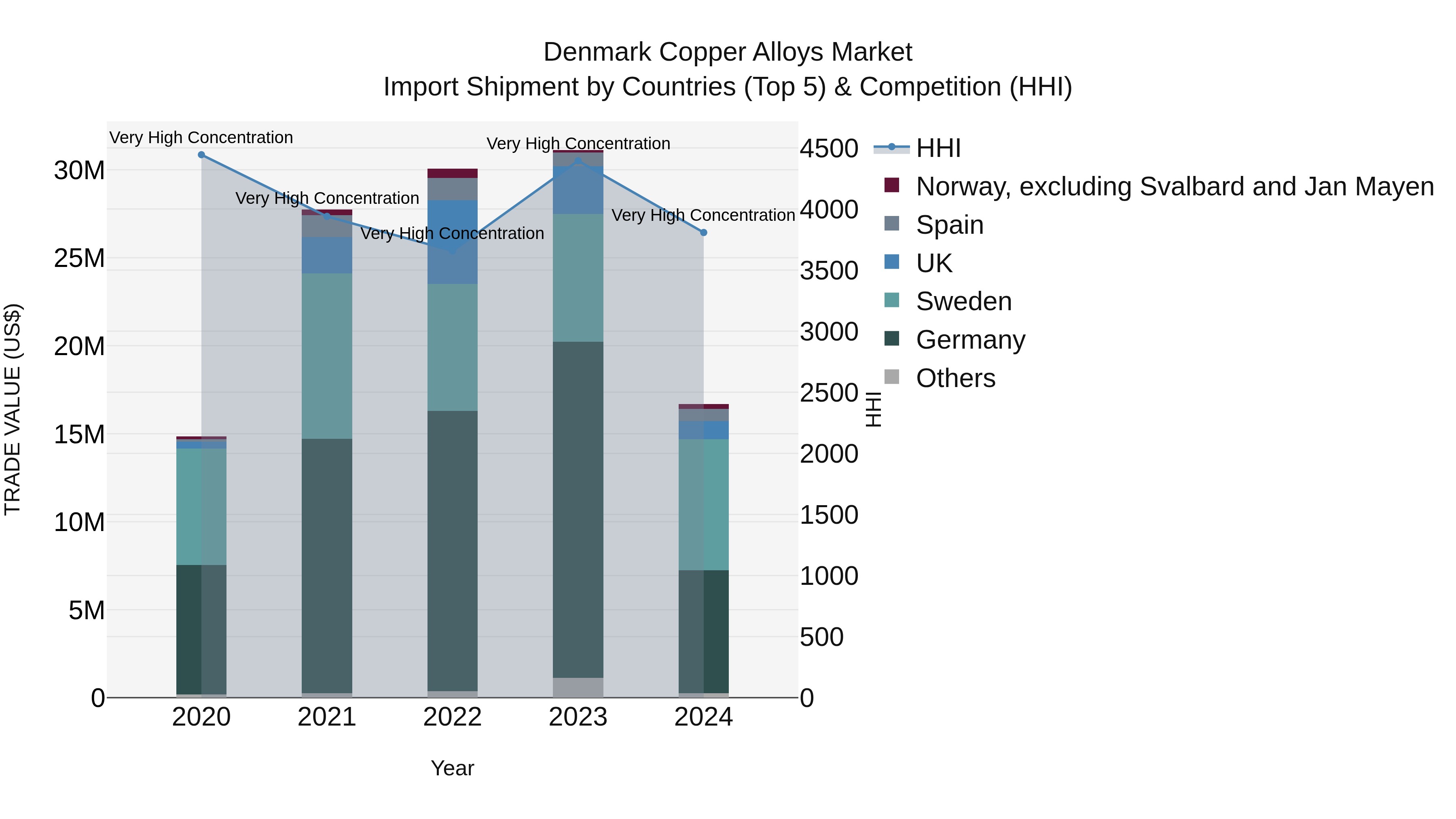 Denmark Copper Alloys Market Top 5 Importing Countries and Market Competition (HHI) Analysis