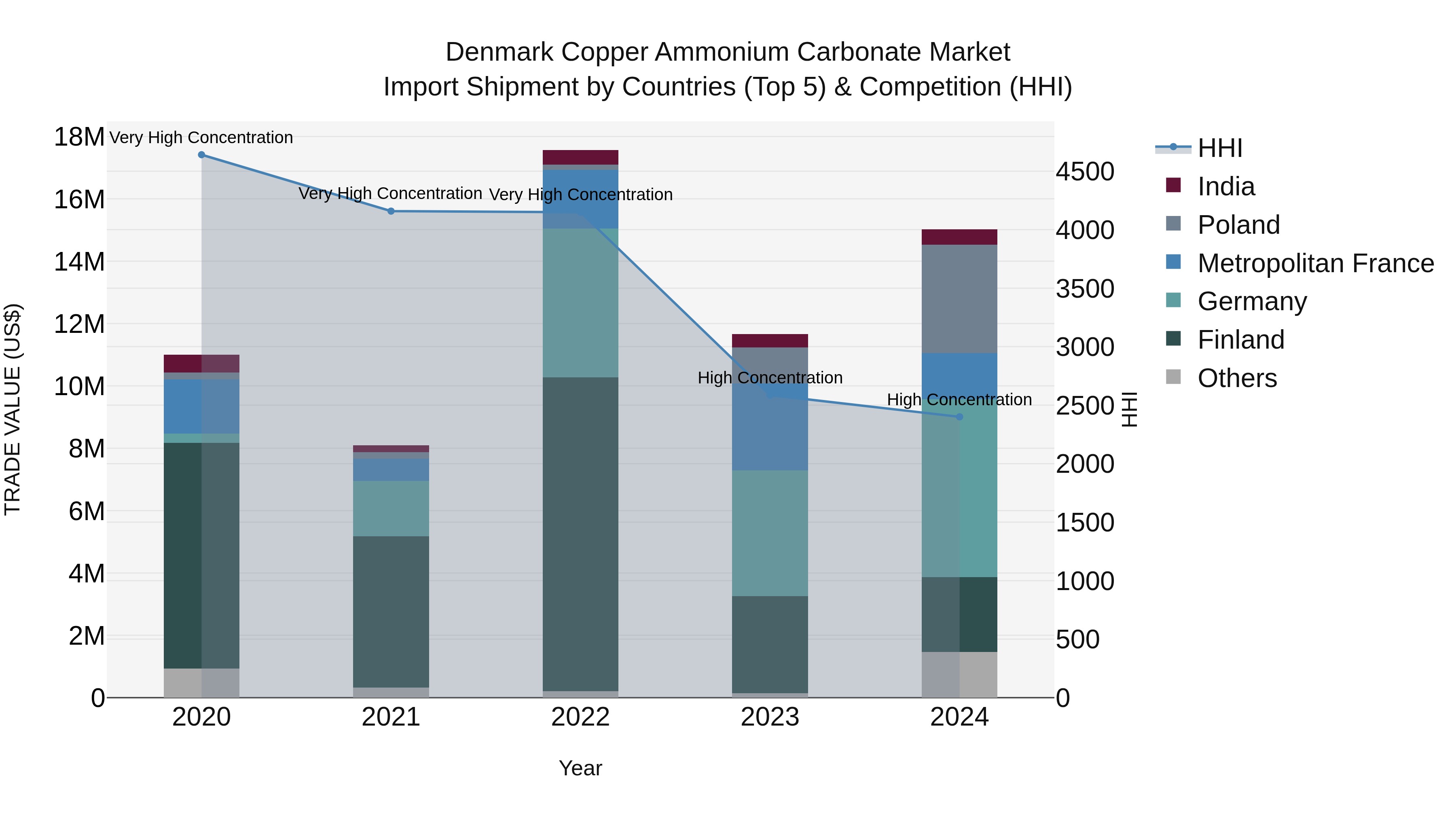 Denmark Copper Ammonium Carbonate Market Top 5 Importing Countries and Market Competition (HHI) Analysis