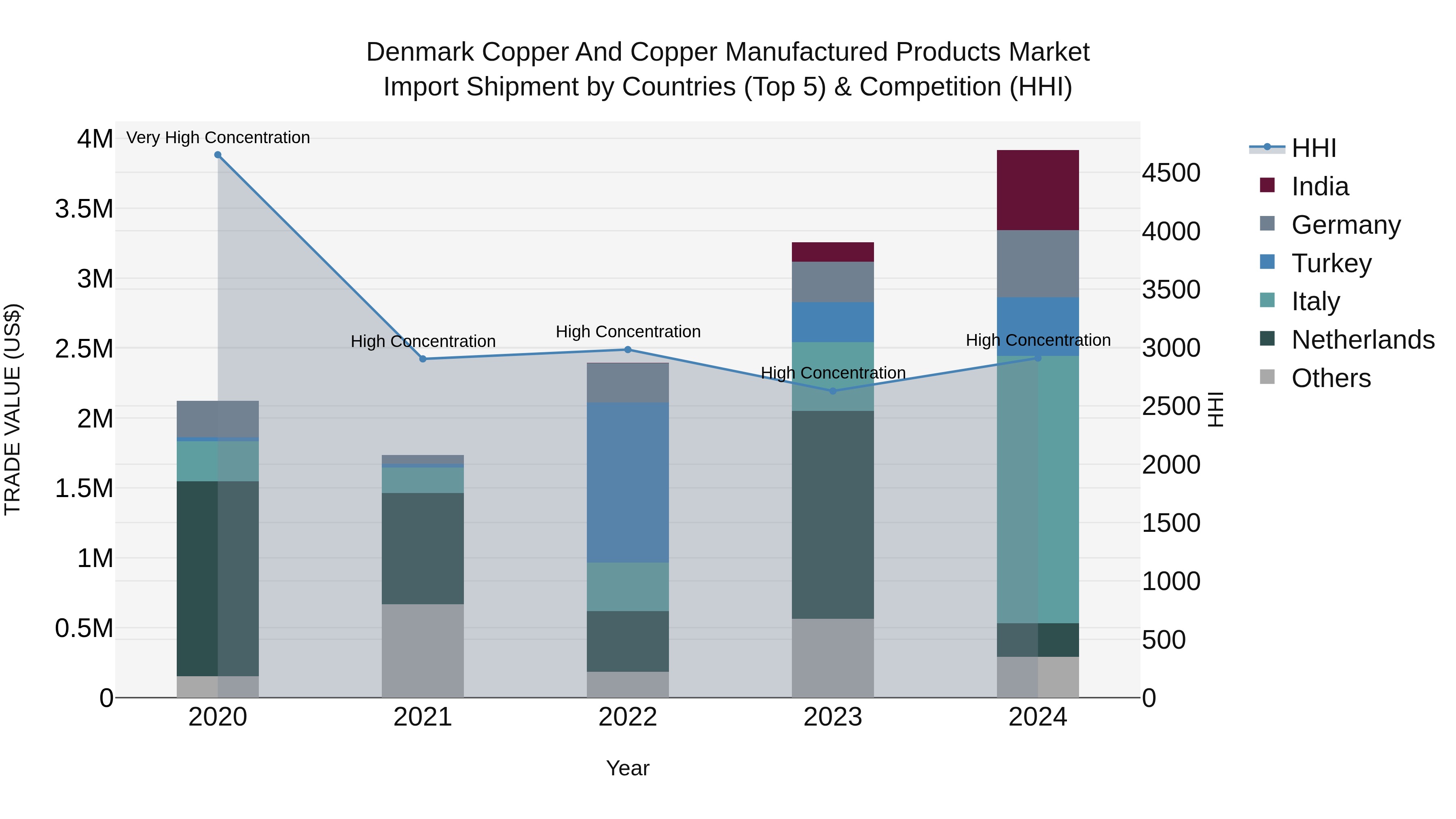 Denmark Copper and Copper Manufactured Products Market Top 5 Importing Countries and Market Competition (HHI) Analysis