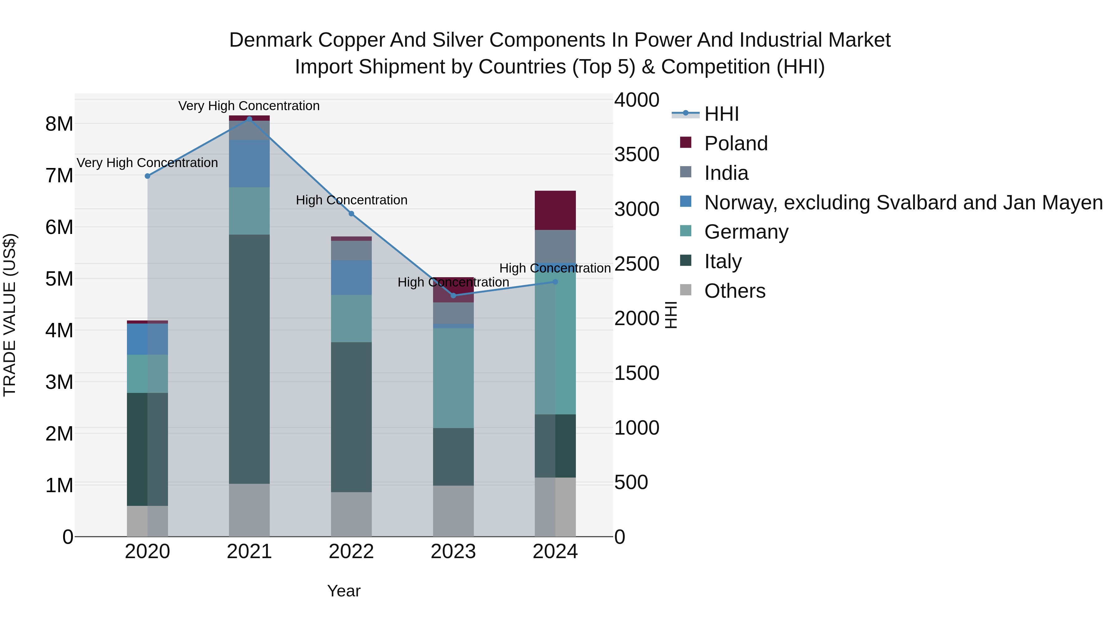 Denmark Copper and Silver Components in Power and Industrial Market Top 5 Importing Countries and Market Competition (HHI) Analysis