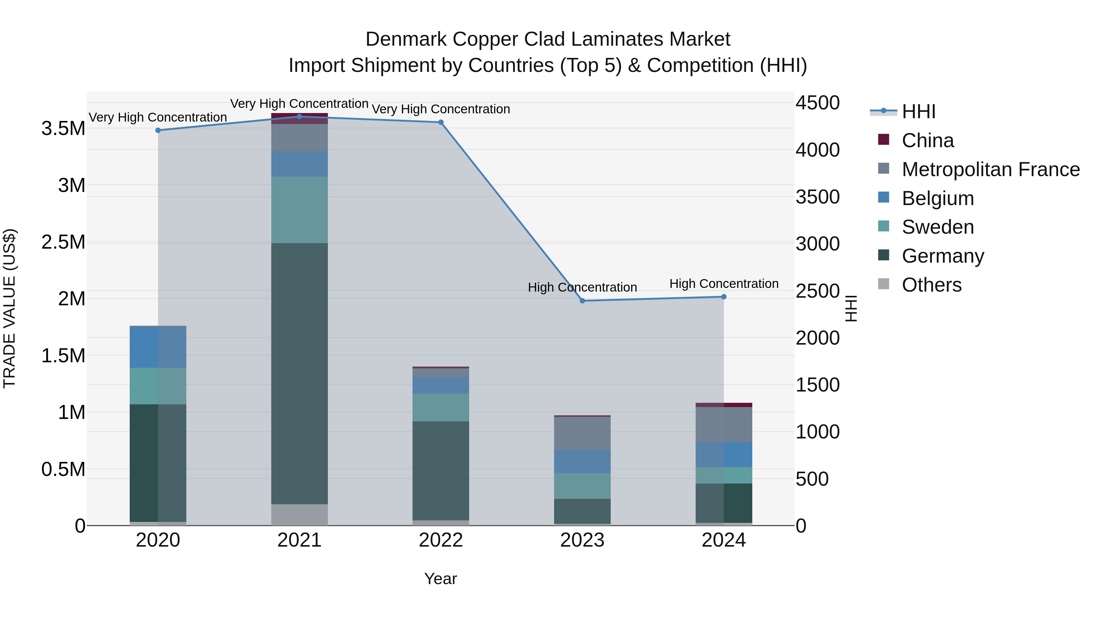 Denmark Copper Clad Laminates Market Top 5 Importing Countries and Market Competition (HHI) Analysis