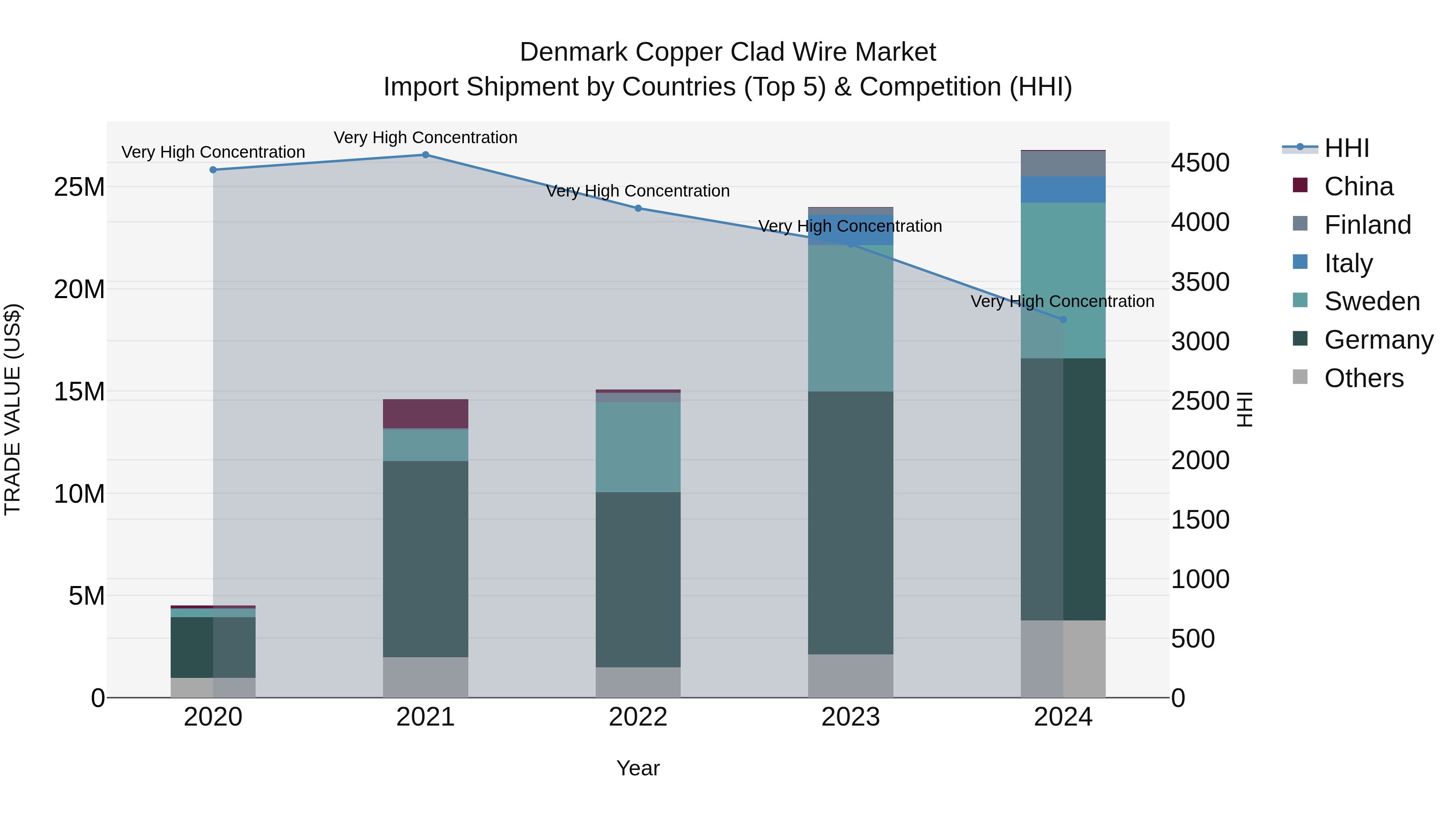 Denmark Copper Clad Wire Market Top 5 Importing Countries and Market Competition (HHI) Analysis