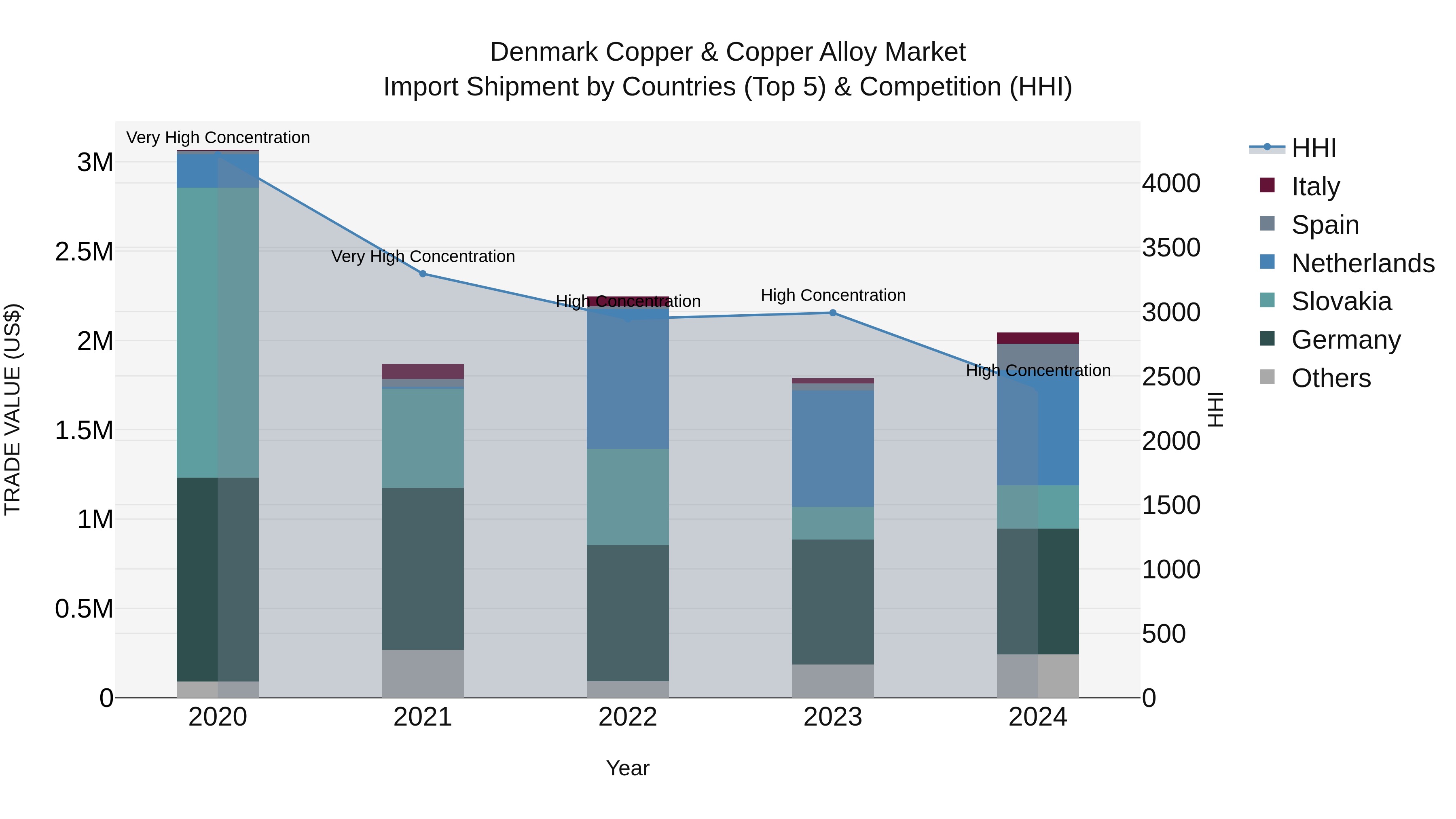 Denmark Copper & Copper Alloy Market Top 5 Importing Countries and Market Competition (HHI) Analysis