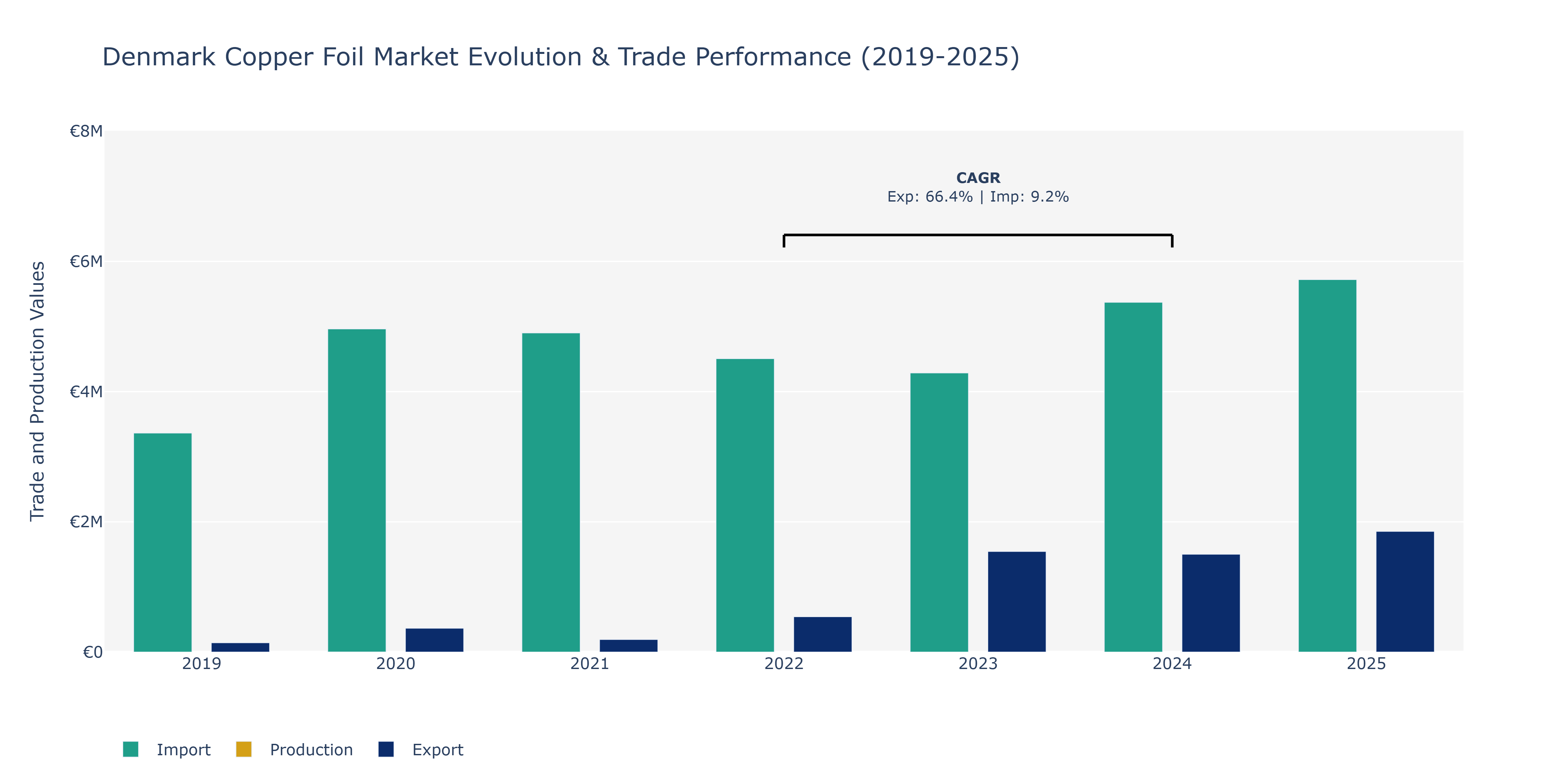 Denmark Copper Foil Market: Production & Trade Performance (2019-2025)
