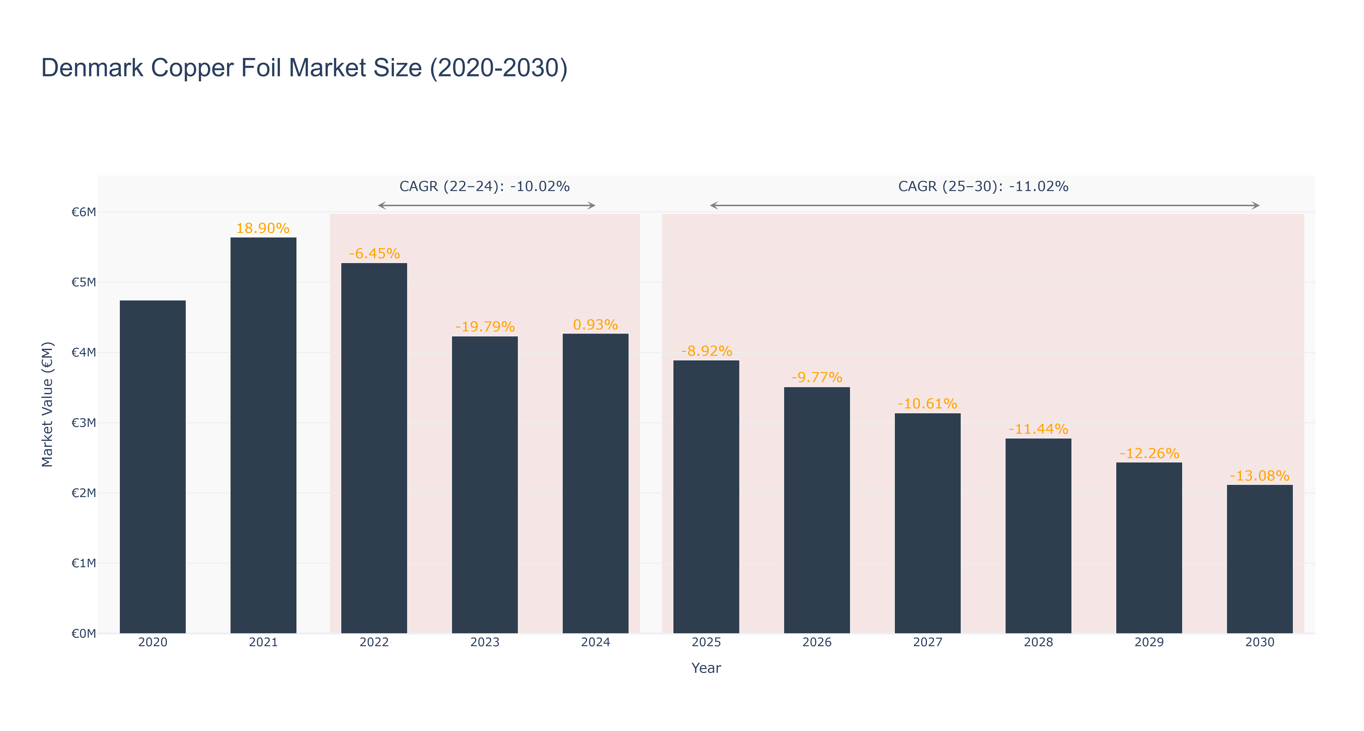 Denmark Copper Foil Market Size (2020-2030)