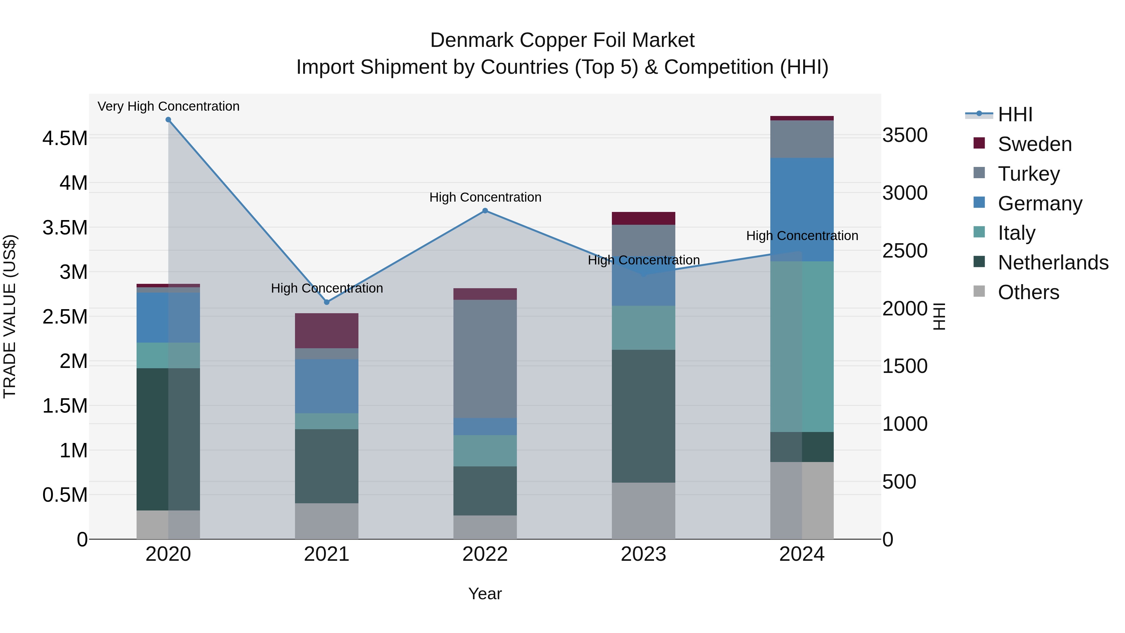Denmark Copper Foil Market Top 5 Importing Countries and Market Competition (HHI) Analysis