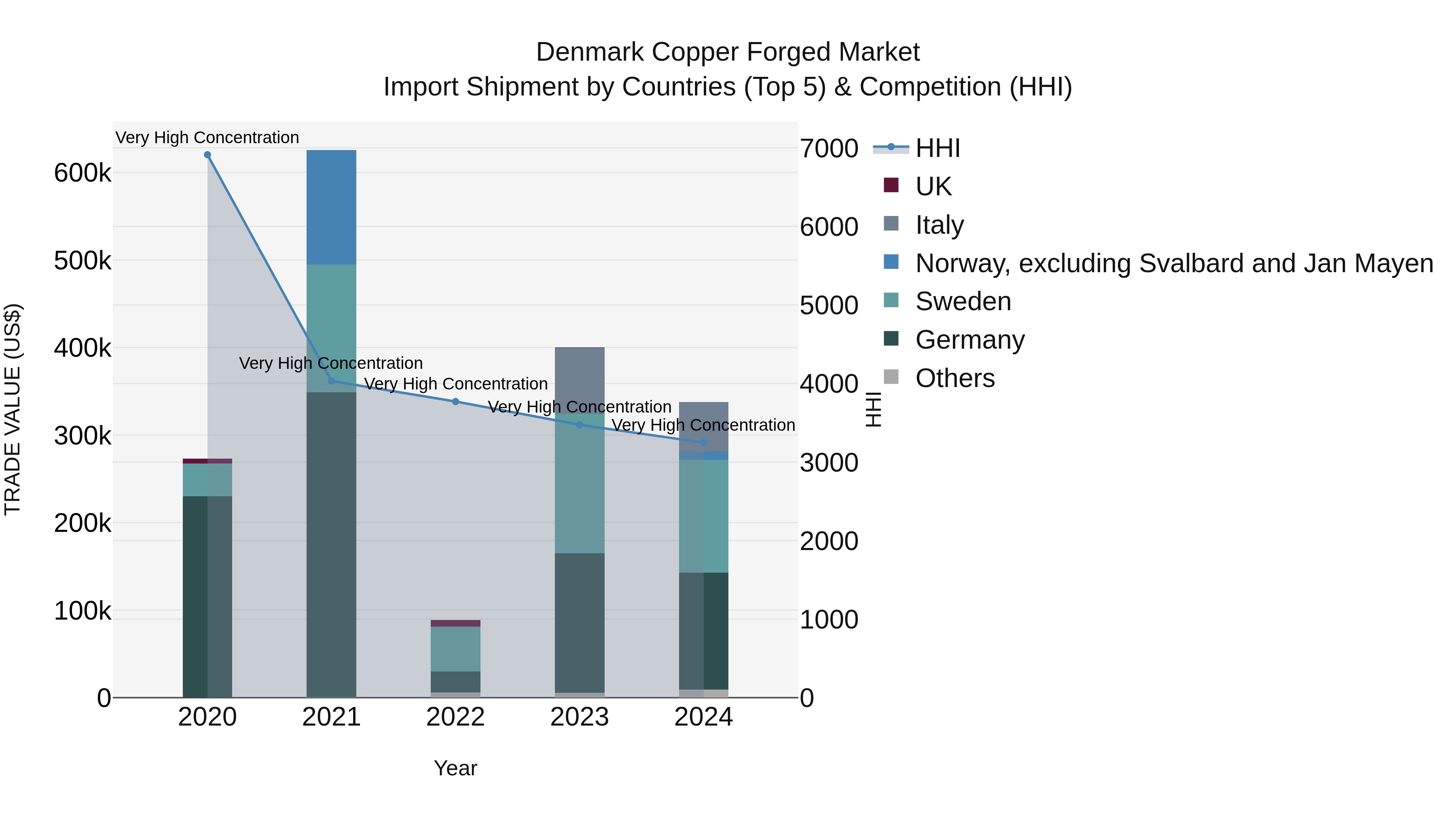 Denmark Copper Forged Market Top 5 Importing Countries and Market Competition (HHI) Analysis