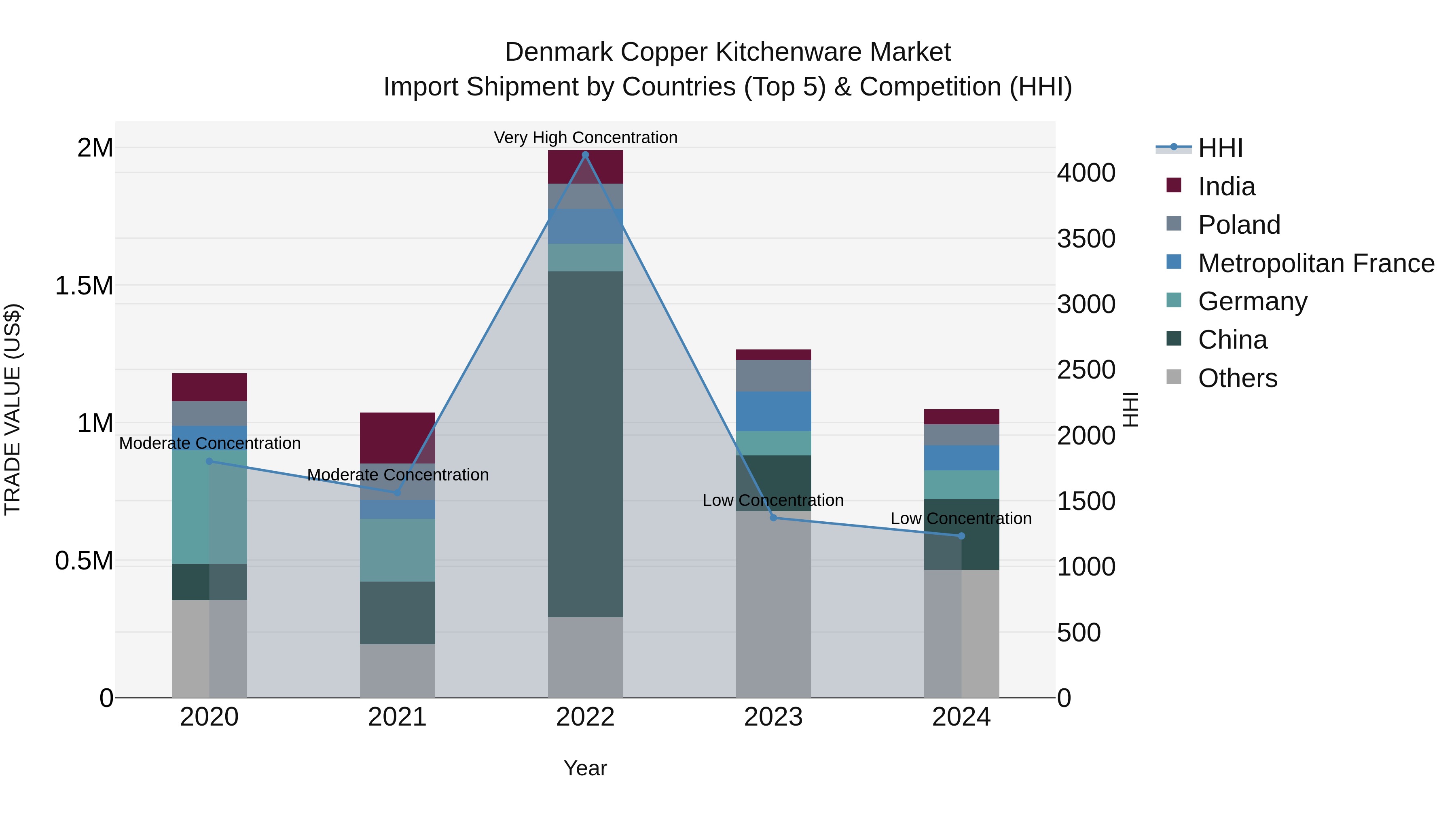 Denmark Copper Kitchenware Market Top 5 Importing Countries and Market Competition (HHI) Analysis