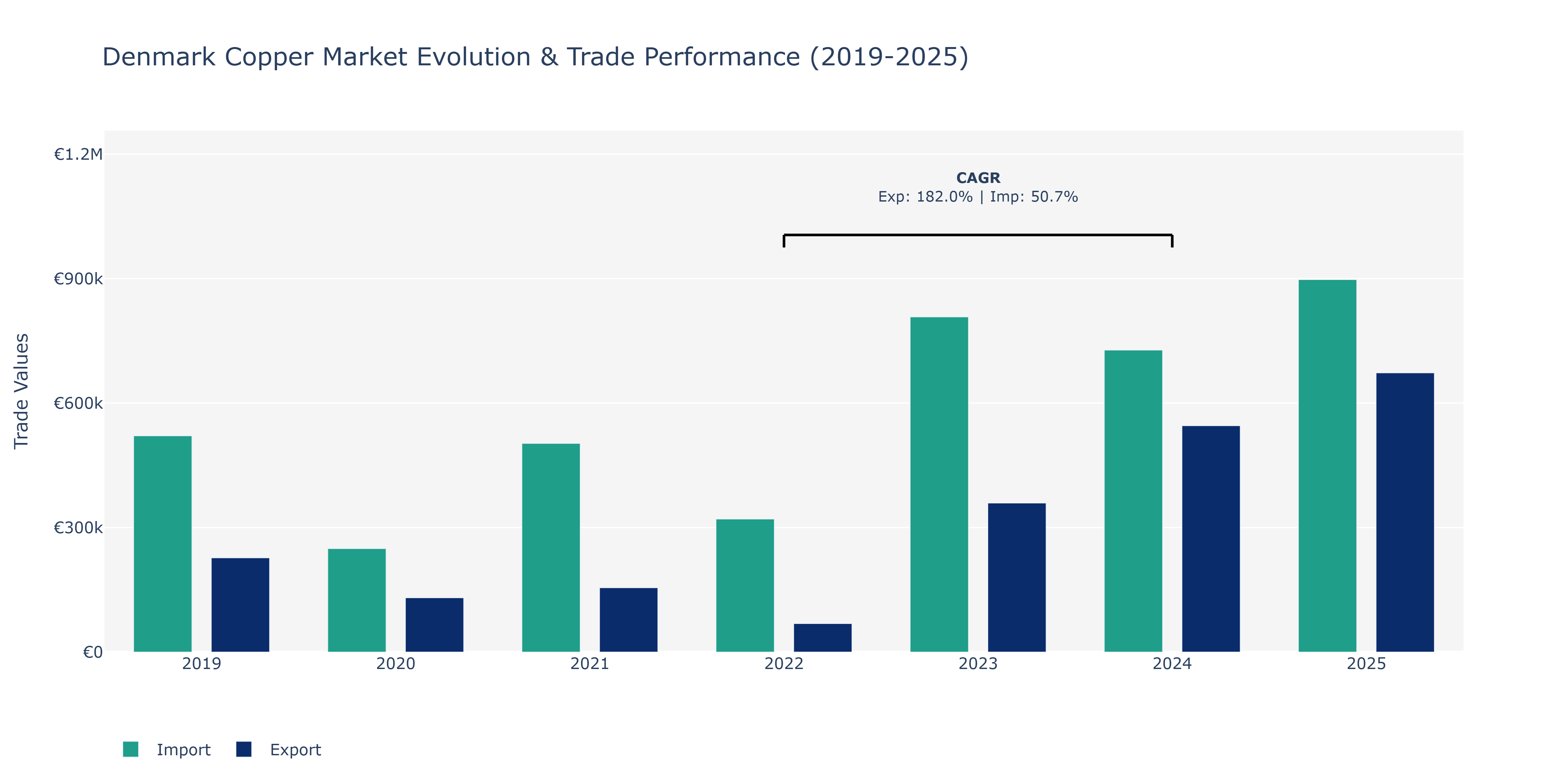 Denmark Copper Market: Production & Trade Performance (2019-2025)