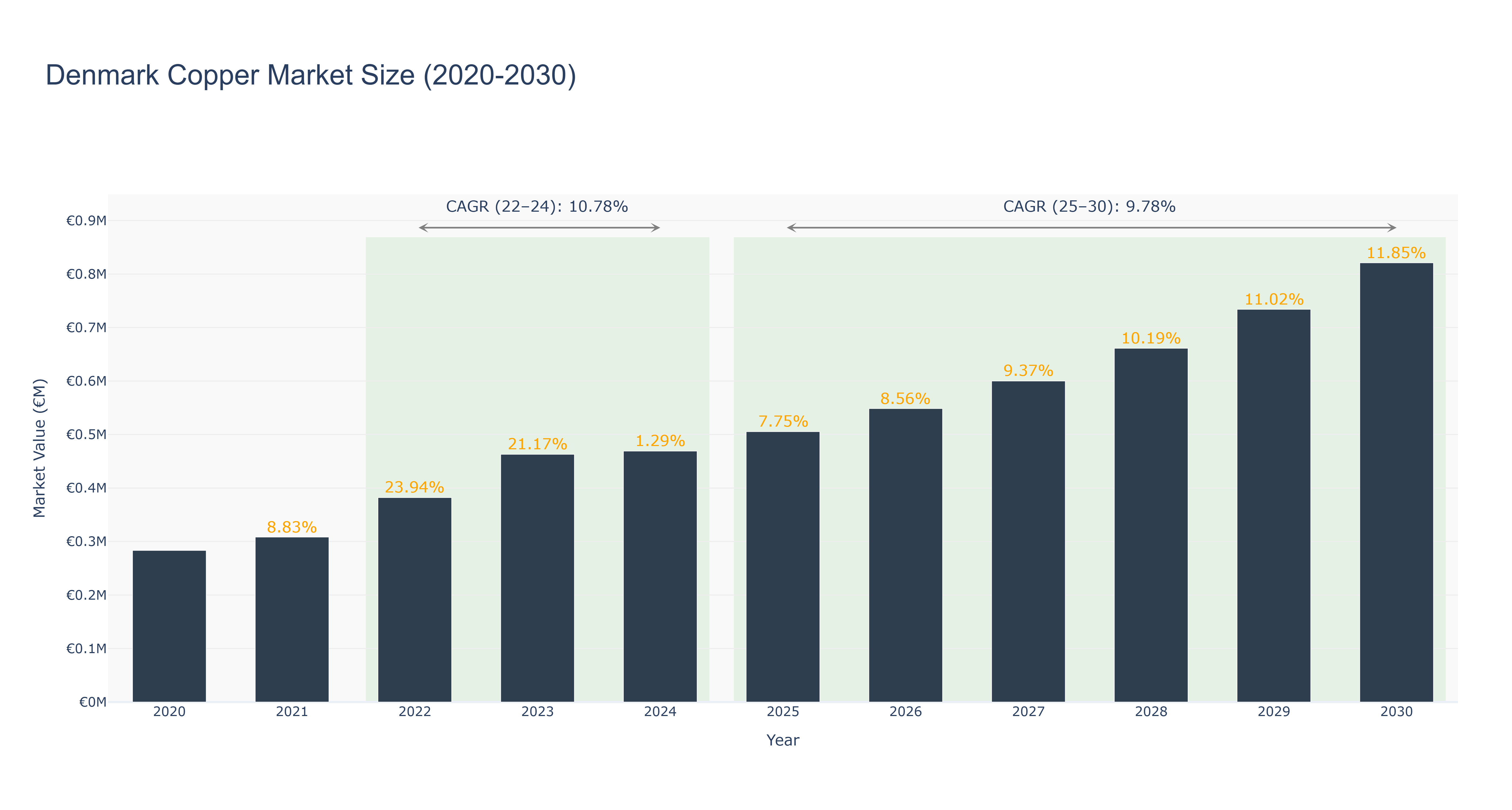 Denmark Copper Market Size (2020-2030)