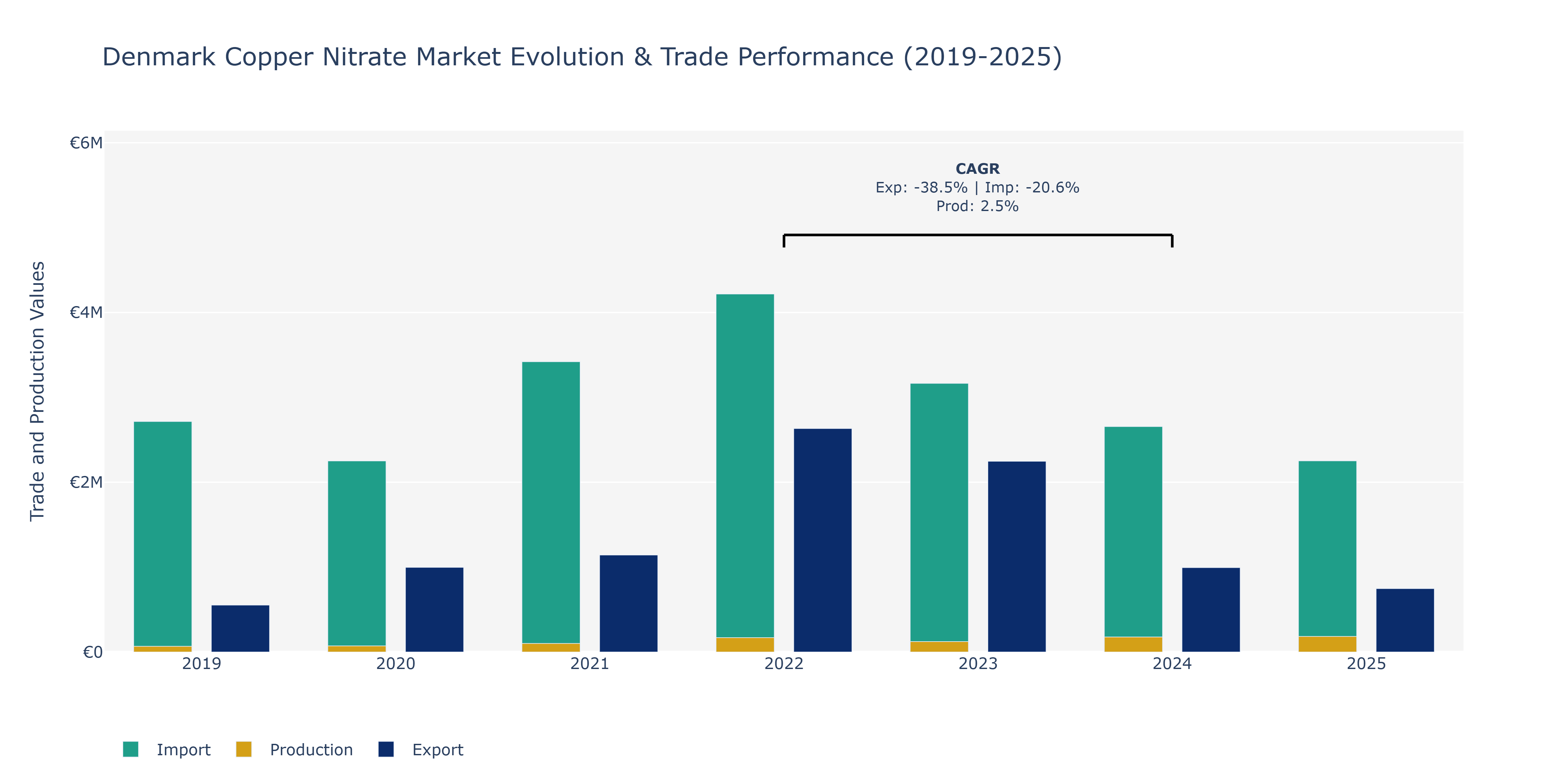 Denmark Copper Nitrate Market: Production & Trade Performance (2019-2025)