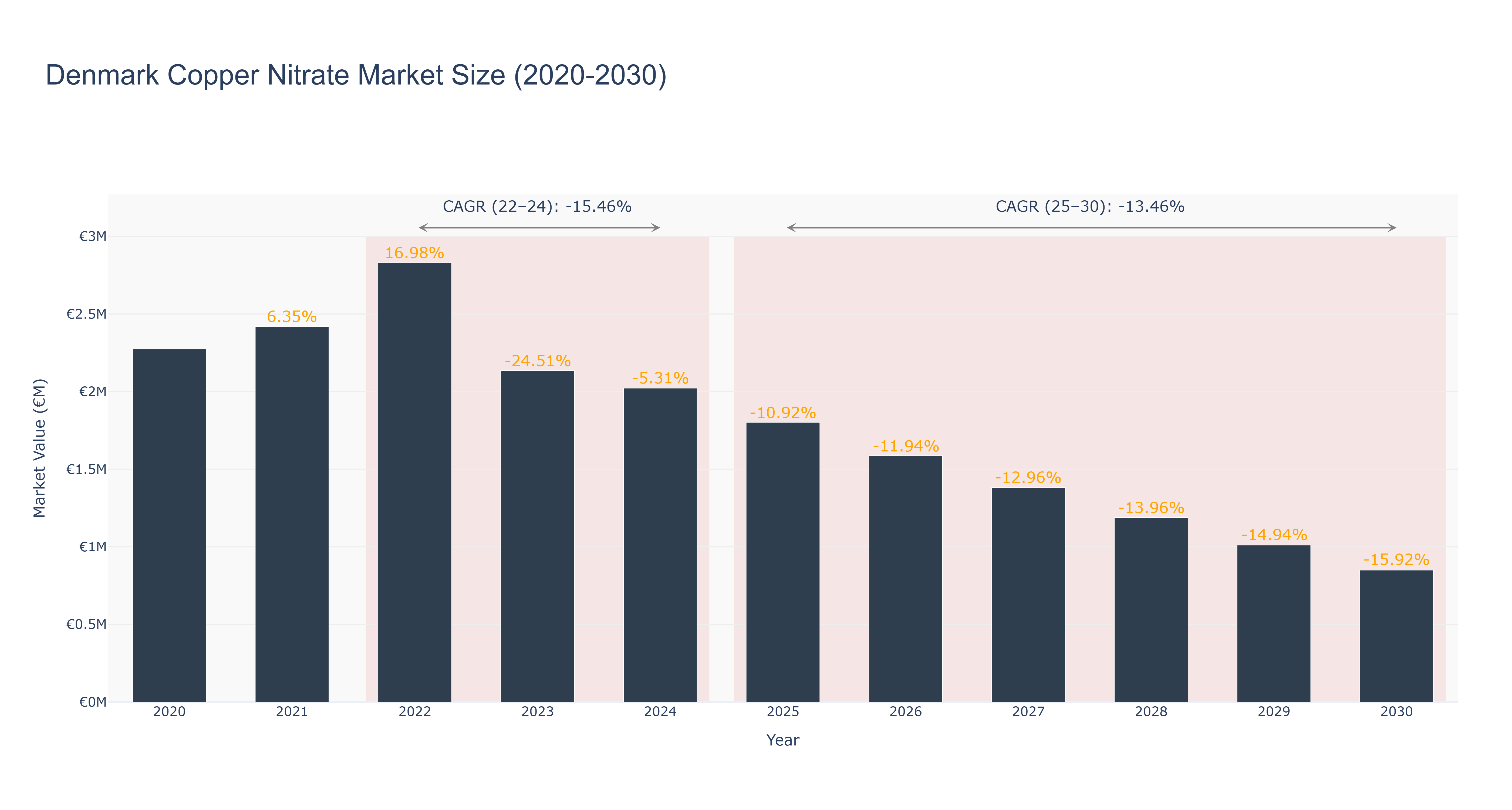 Denmark Copper Nitrate Market Size (2020-2030)