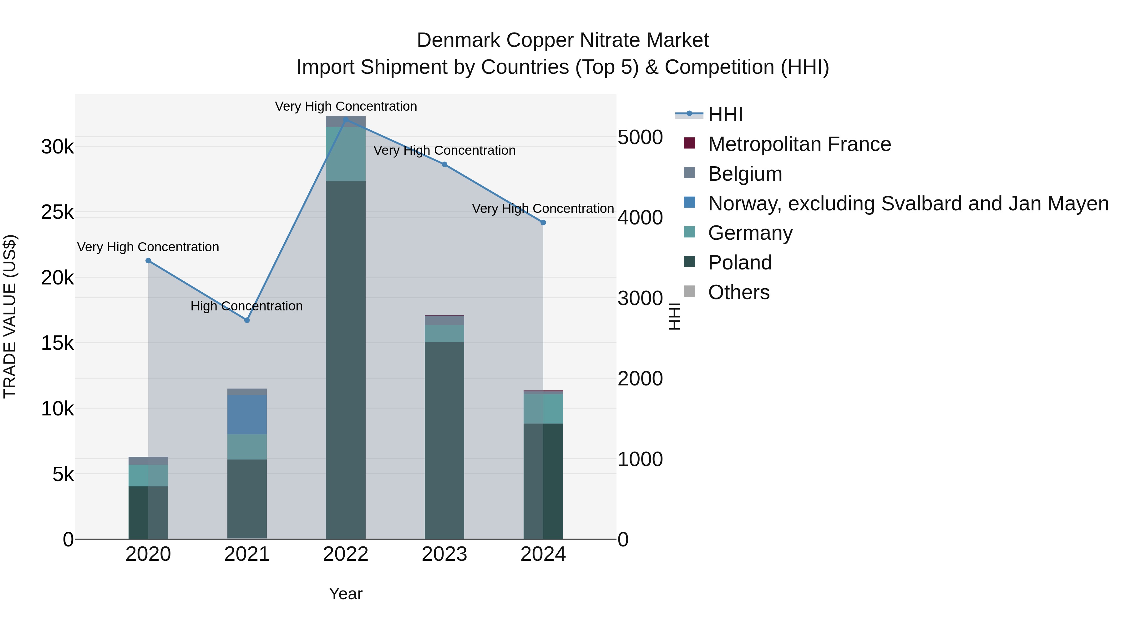 Denmark Copper Nitrate Market Top 5 Importing Countries and Market Competition (HHI) Analysis