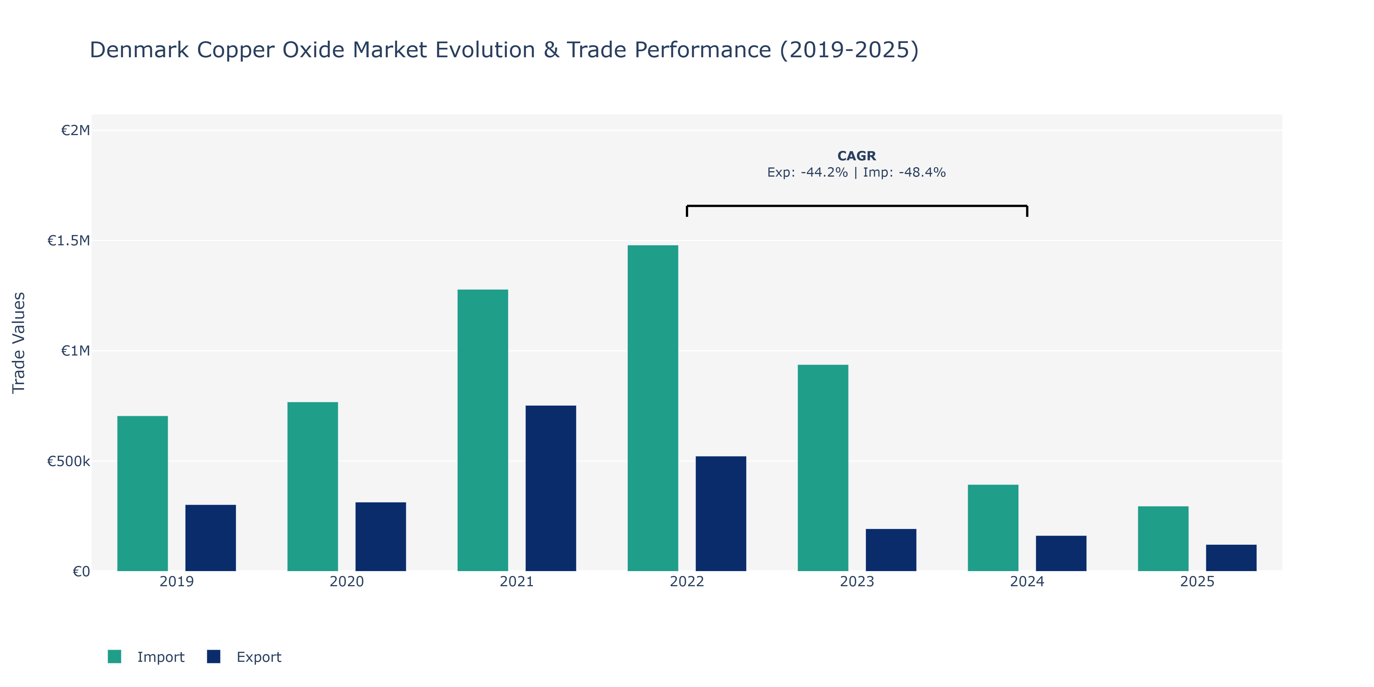 Denmark Copper Oxide Market: Production & Trade Performance (2019-2025)