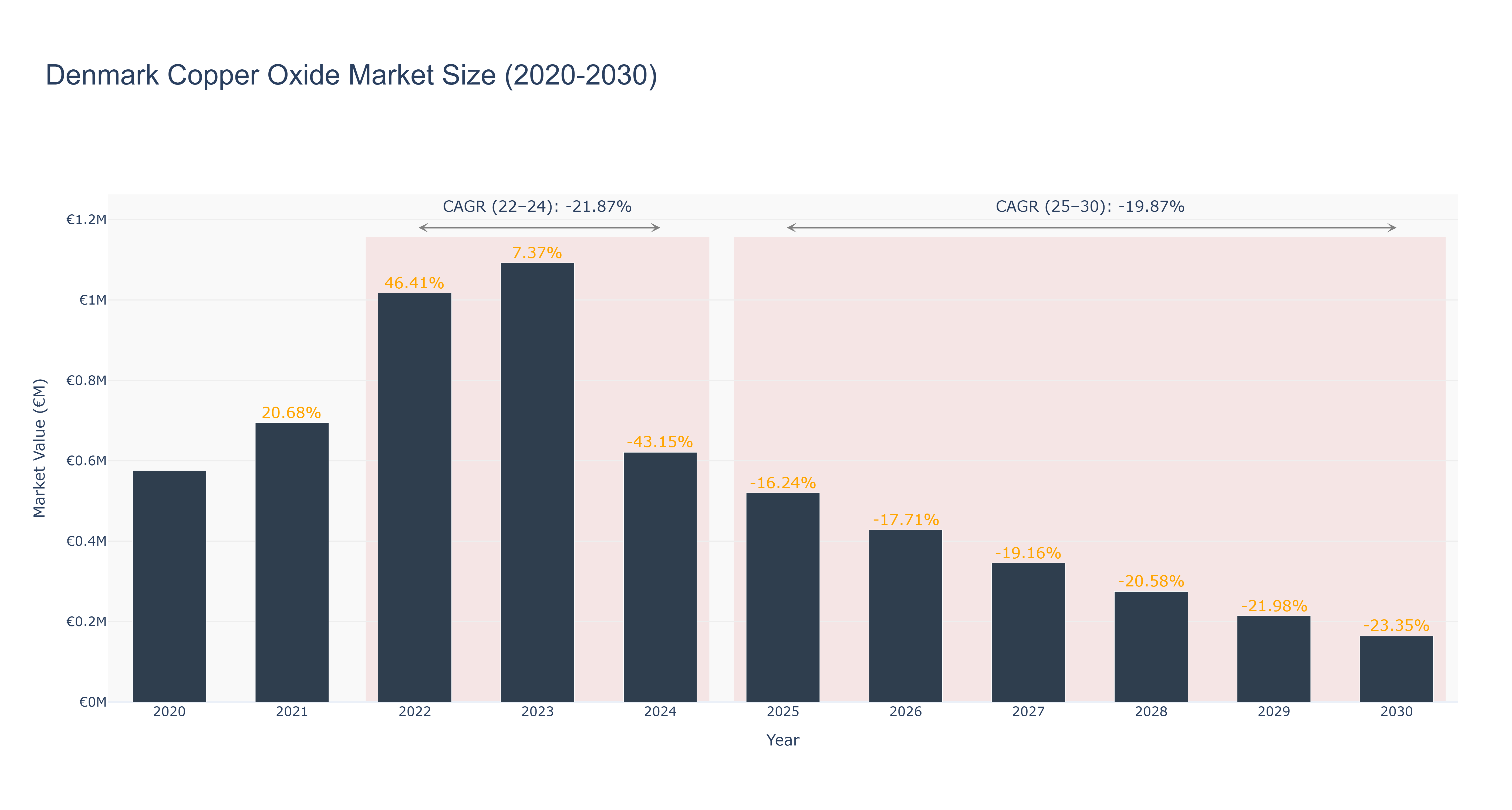 Denmark Copper Oxide Market Size (2020-2030)