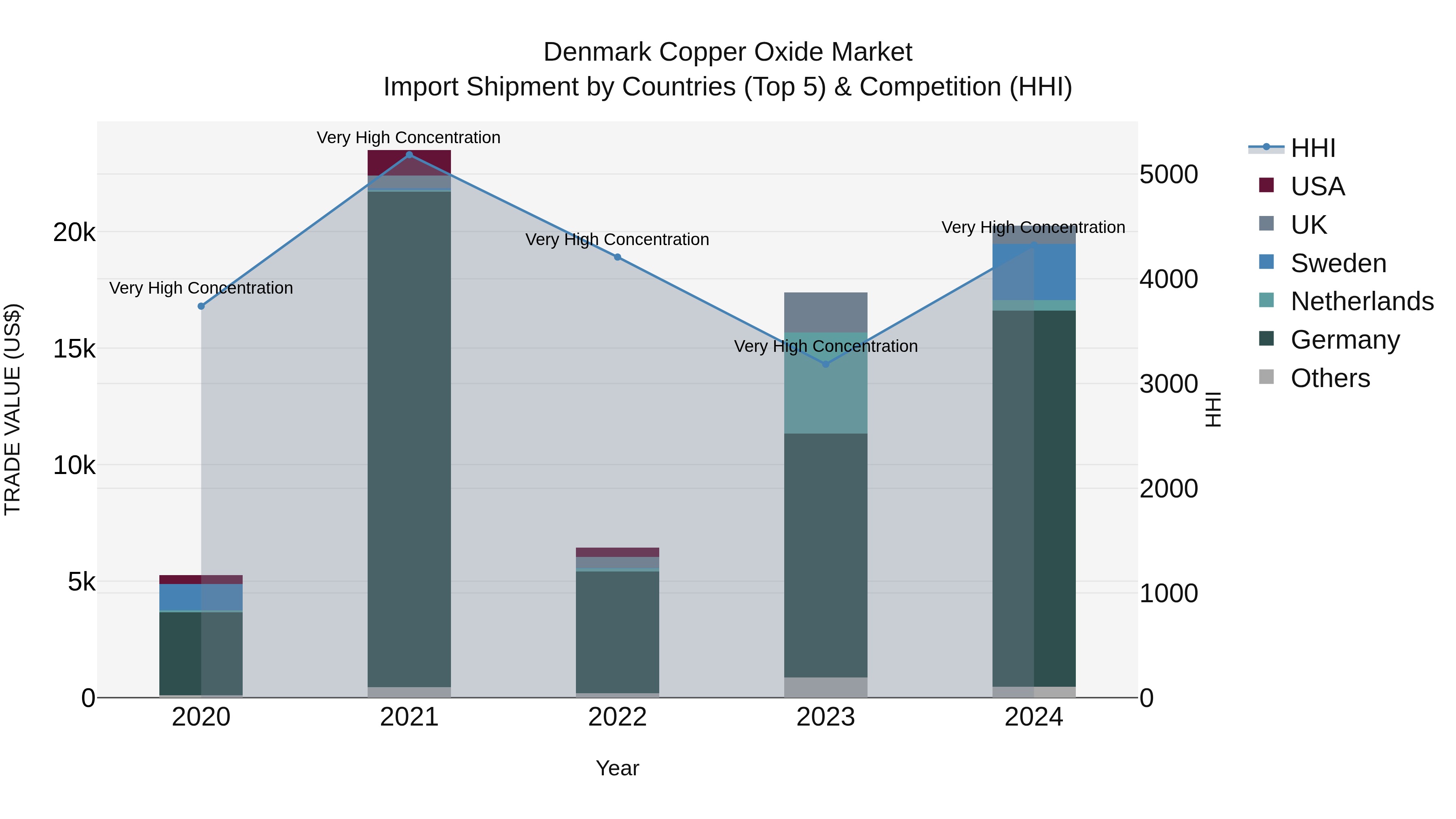 Denmark Copper Oxide Market Top 5 Importing Countries and Market Competition (HHI) Analysis