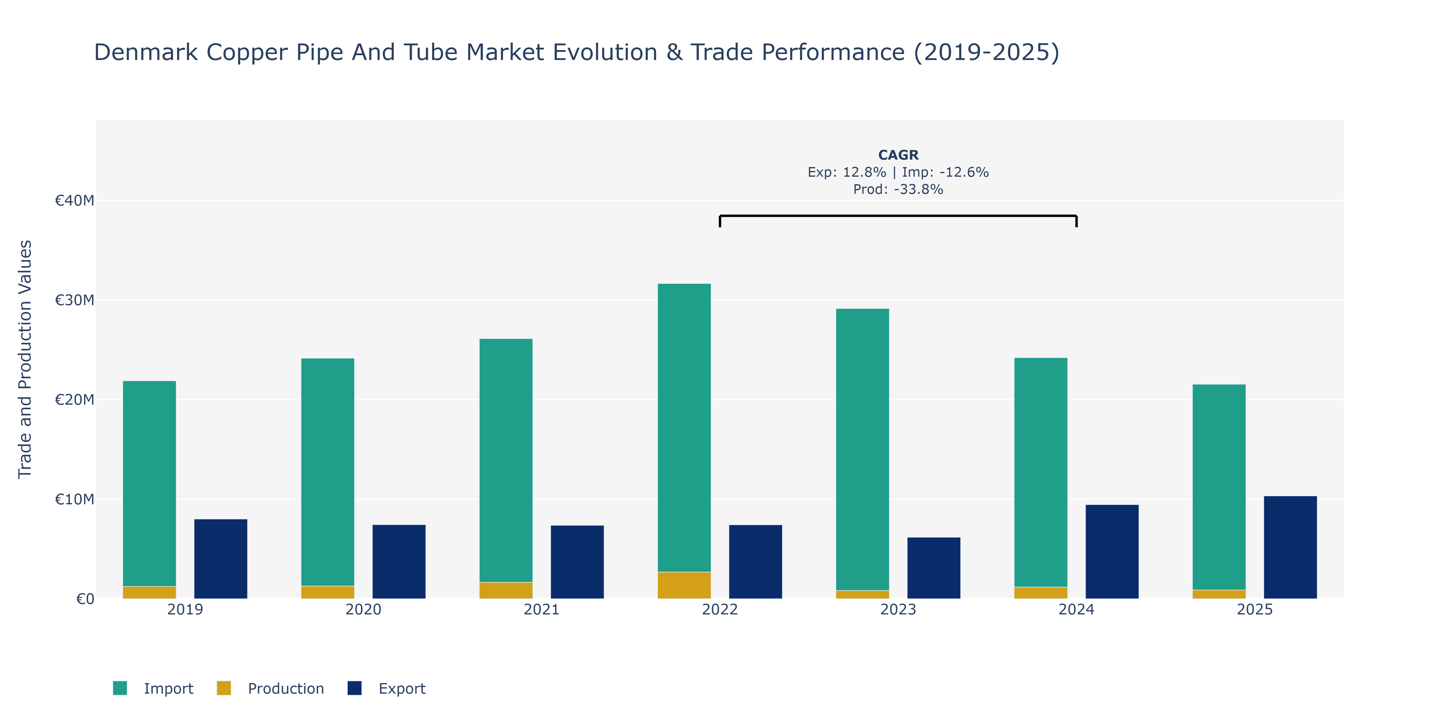 Denmark Copper Pipe And Tube Market: Production & Trade Performance (2019-2025)