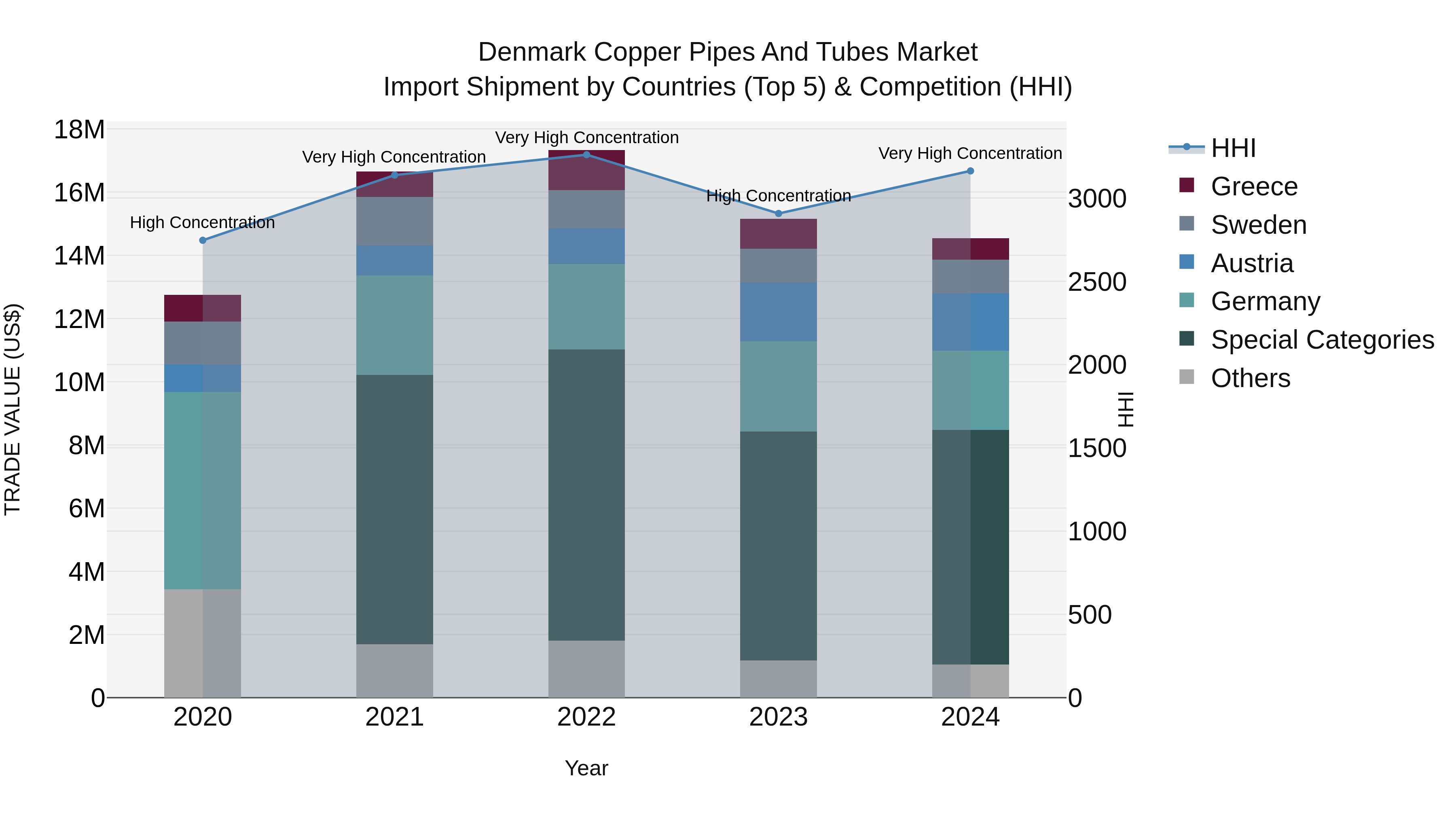 Denmark Copper Pipes and Tubes Market Top 5 Importing Countries and Market Competition (HHI) Analysis