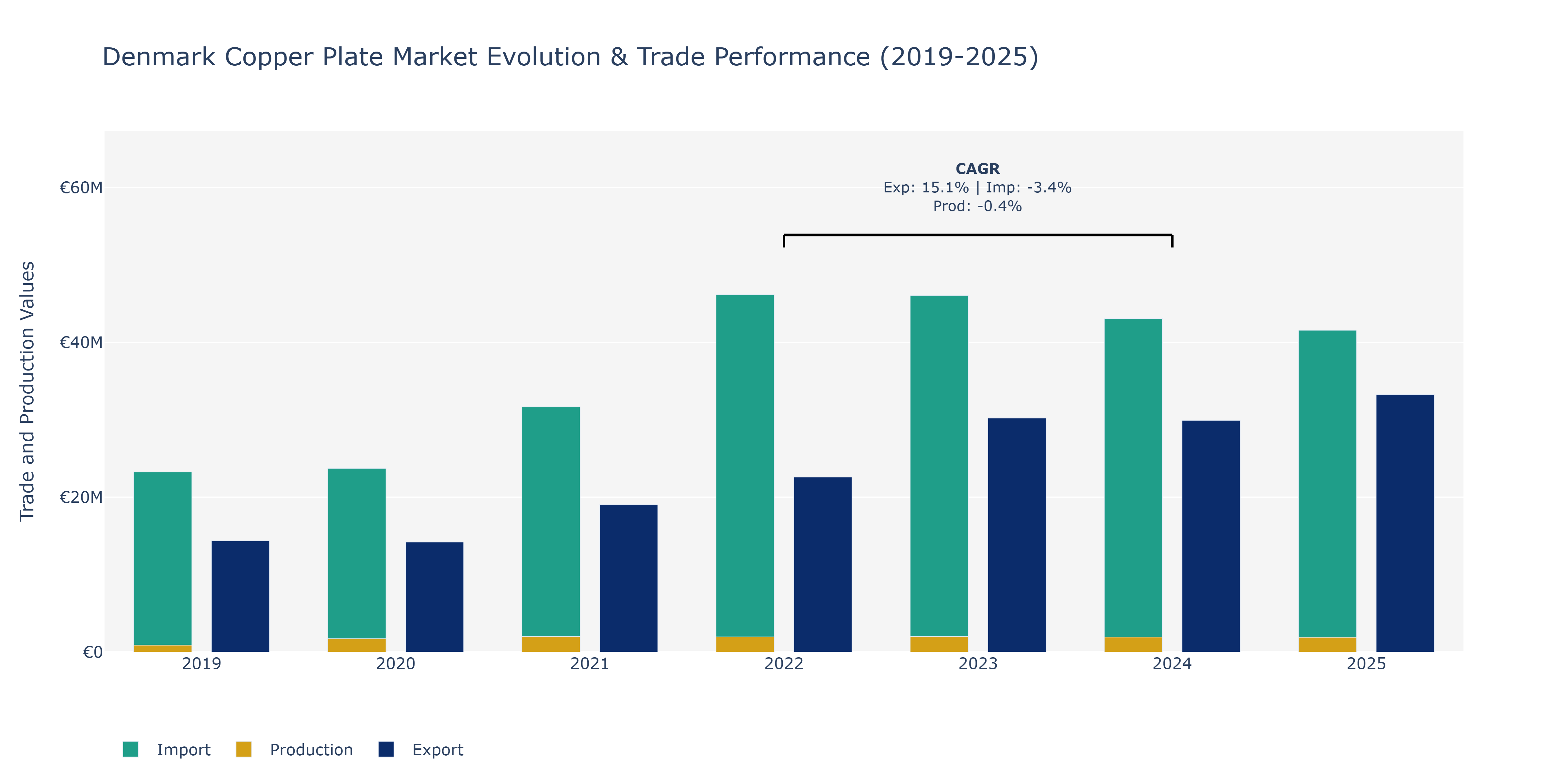 Denmark Copper Plate Market: Production & Trade Performance (2019-2025)